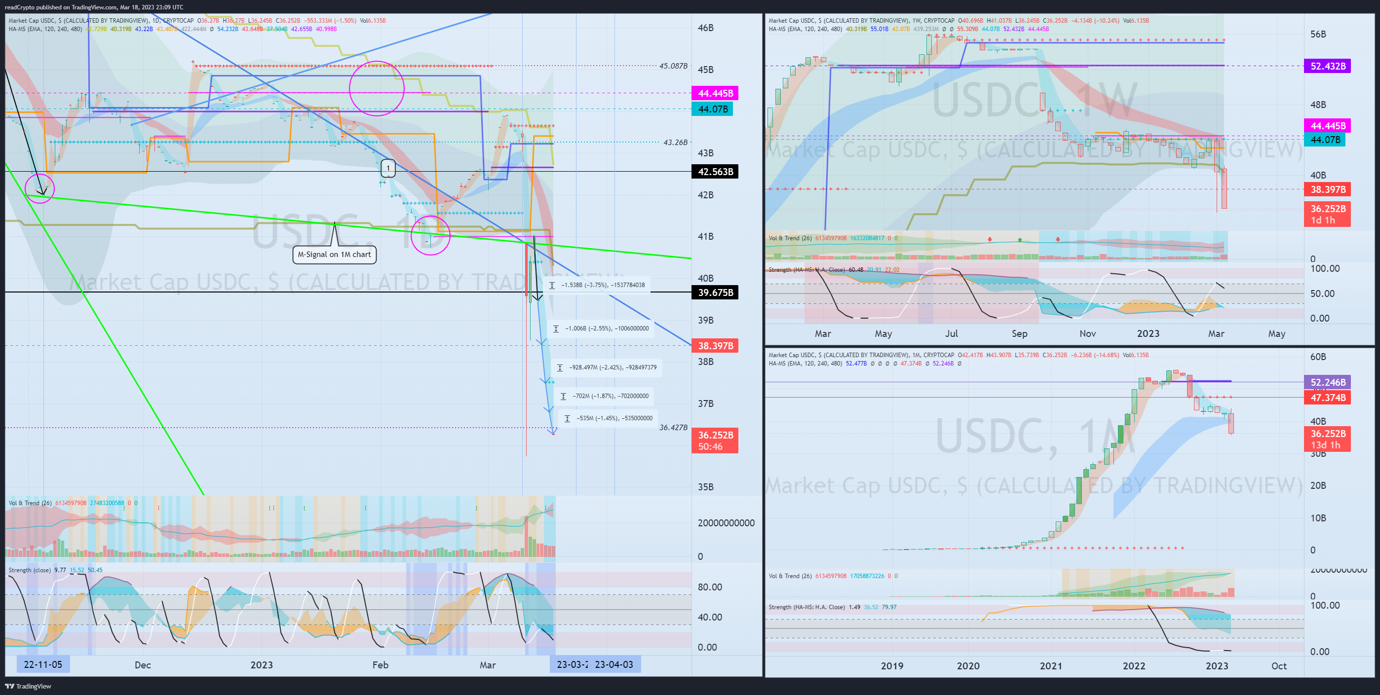 CRYPTOCAP:USDC Chart Image by readCrypto