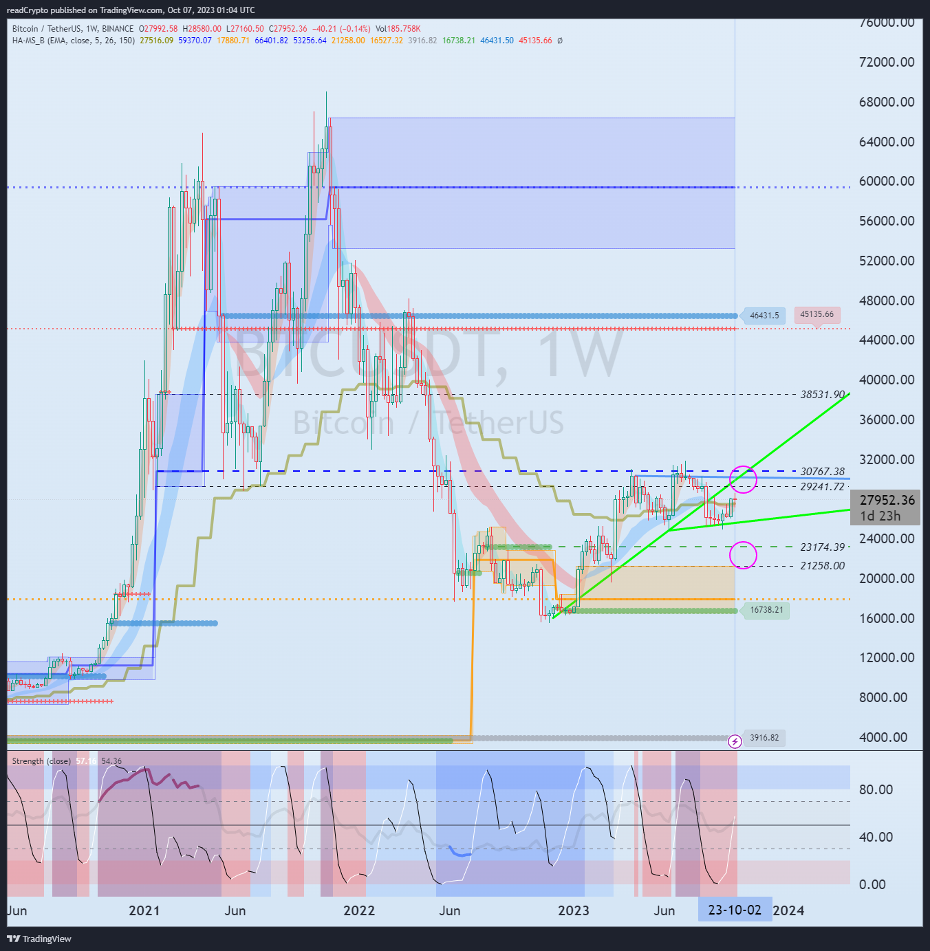 BINANCE:BTCUSDT Chart Image by readCrypto