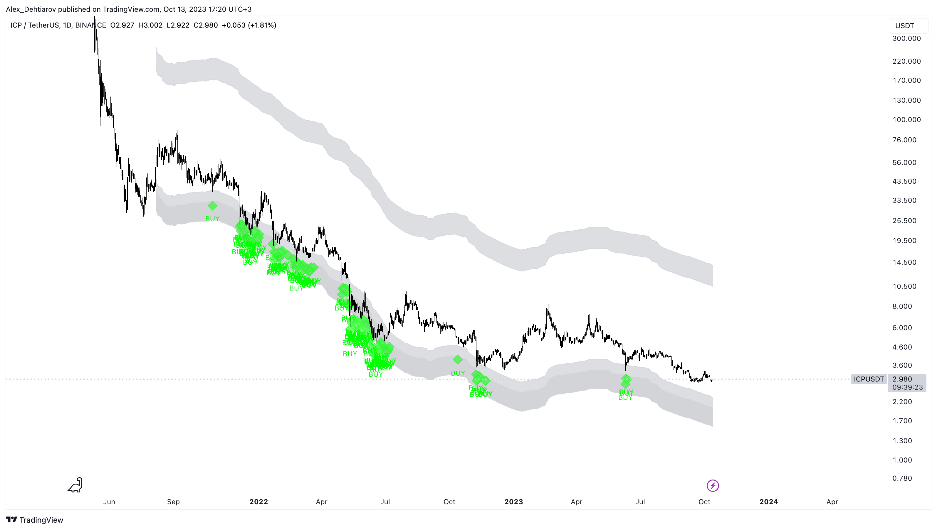 BINANCE:ICPUSDT Chart Image by Alex_Dehtiarov