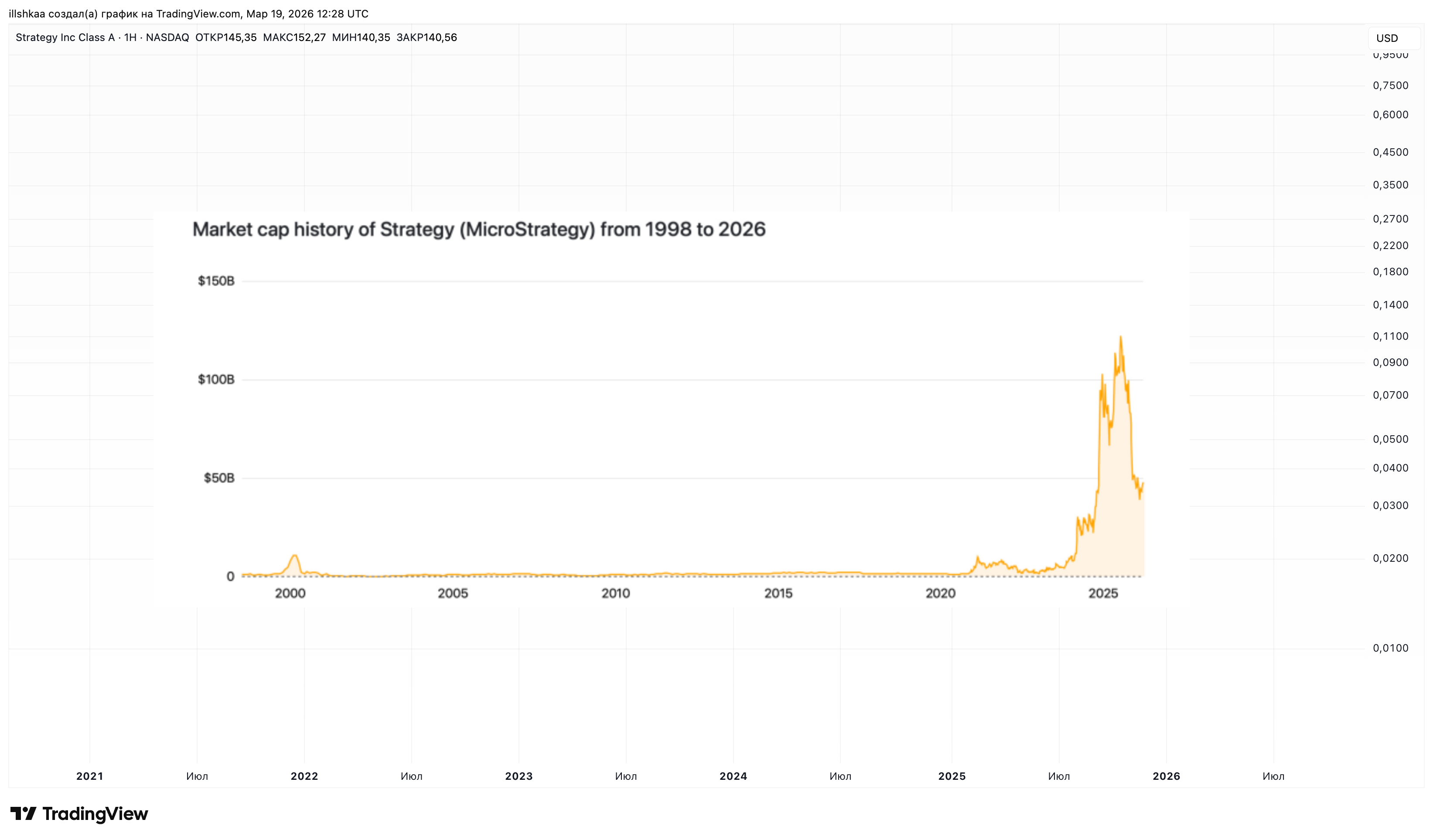 BATS:MSTR Chart Image by illshkaa