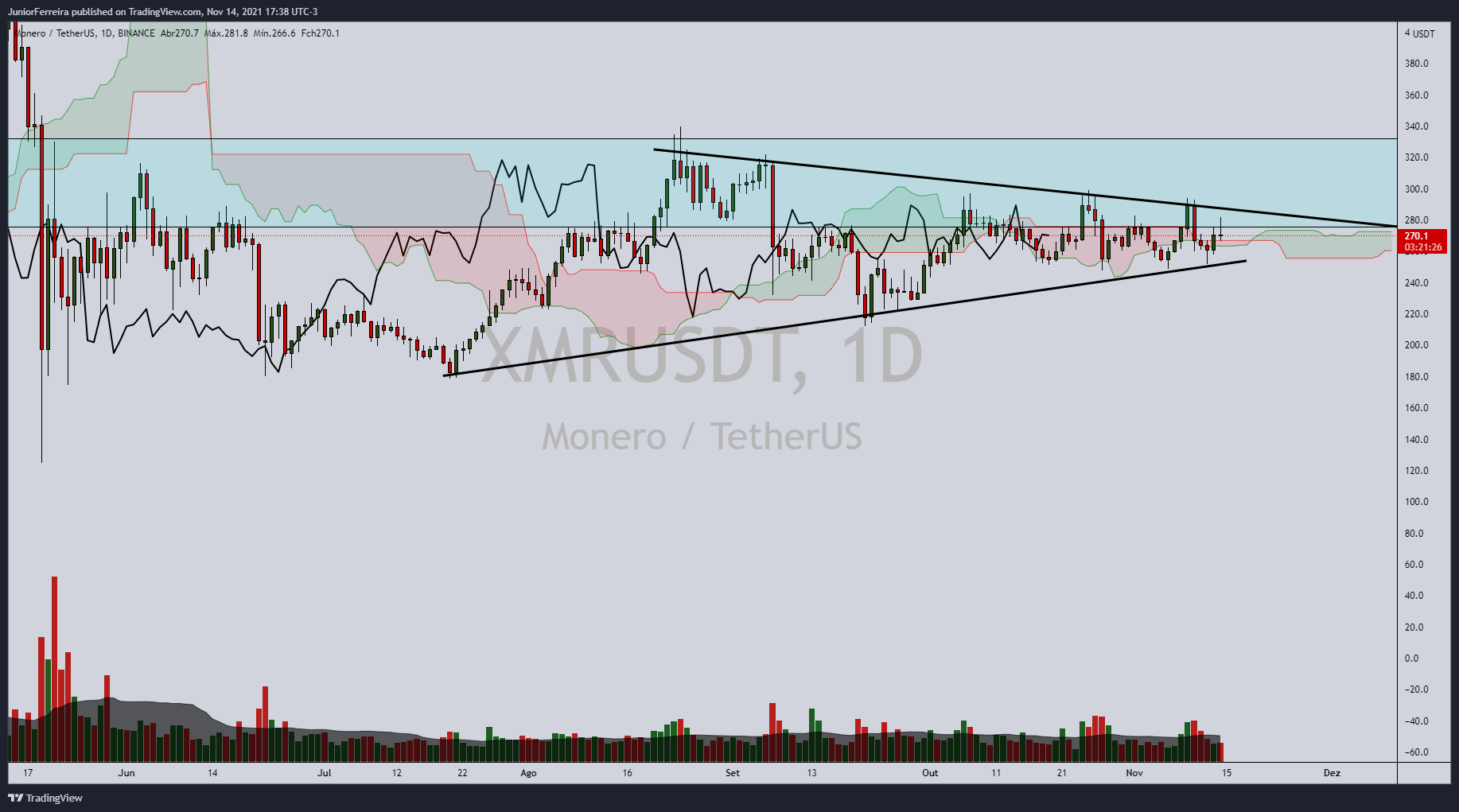 BINANCE:XMRUSDT Chart Image by JuniorFerreira