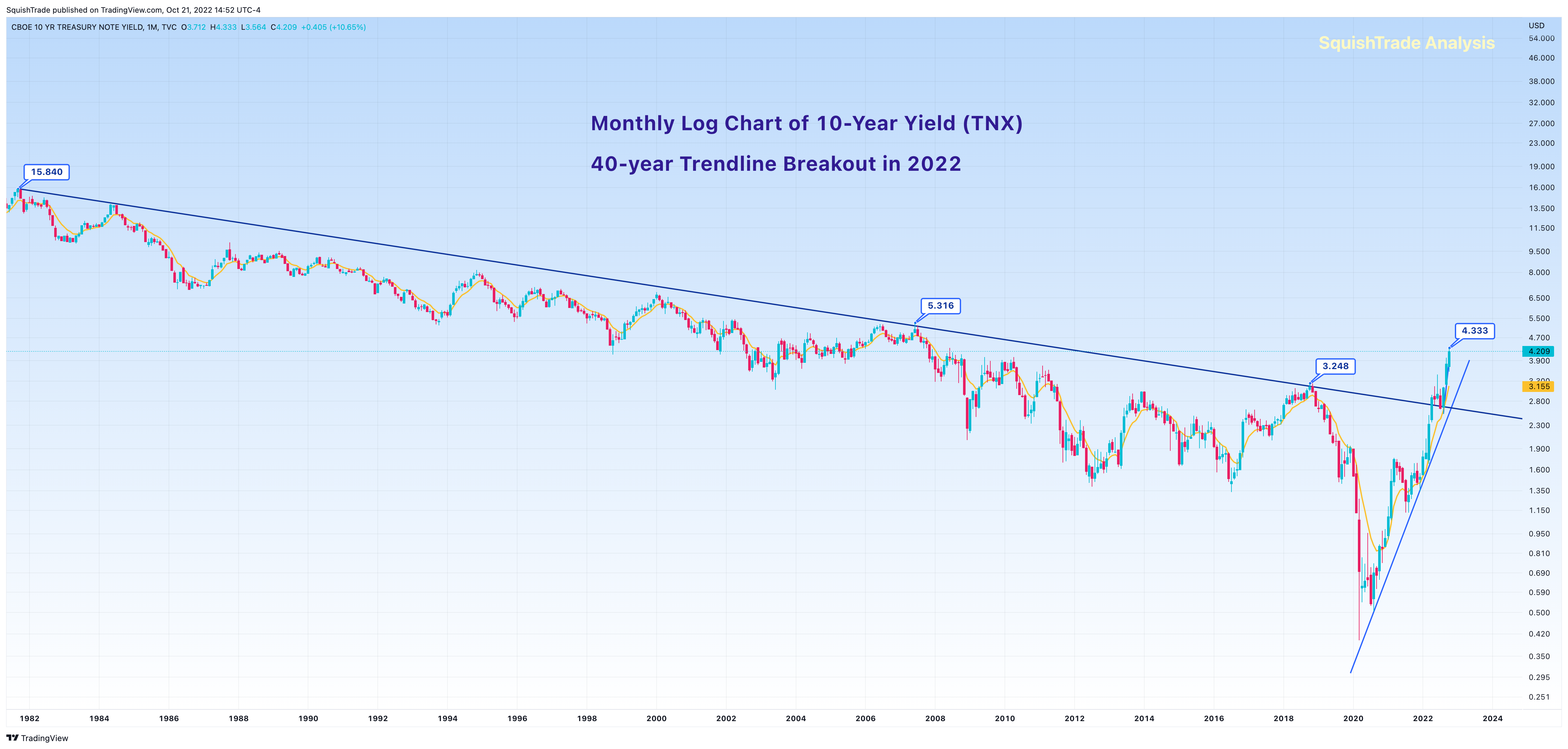 TVC:TNX Chart Image by SquishTrade