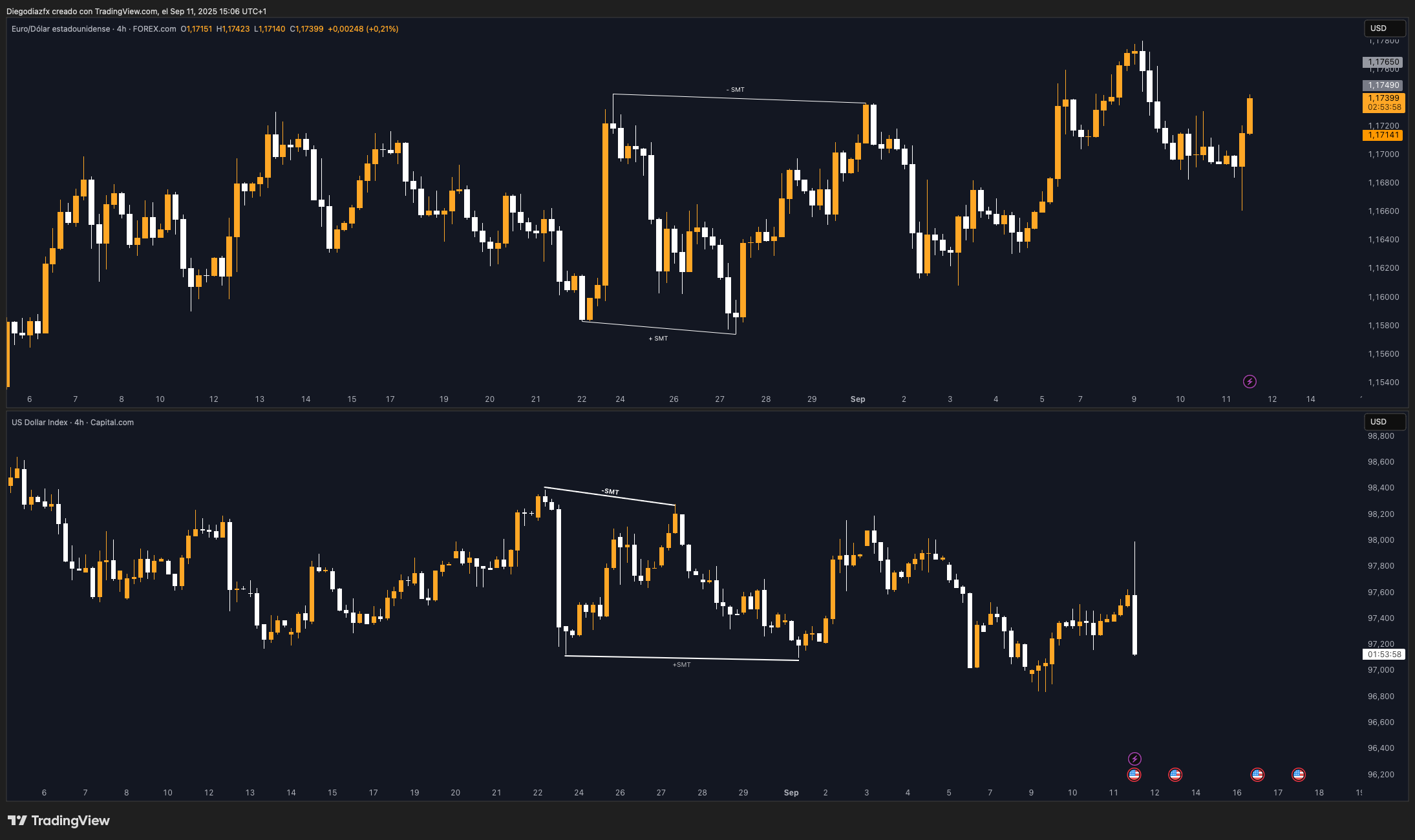 CAPITALCOM:DXY Chart Image by Diegodiazfx
