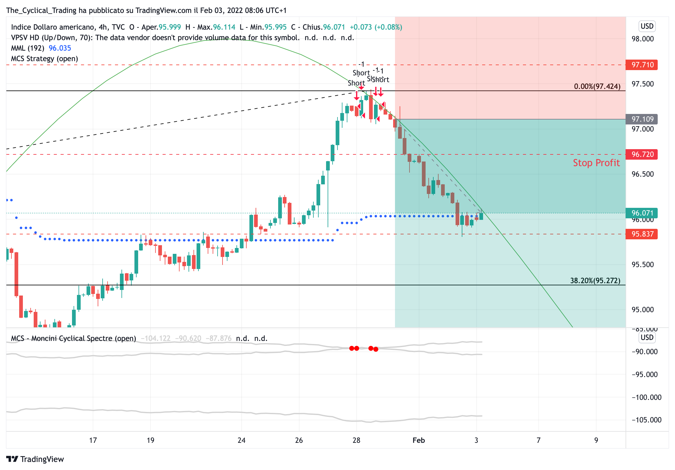The_Cyclical_Trading tarafından TVC:DXY Grafik Görseli