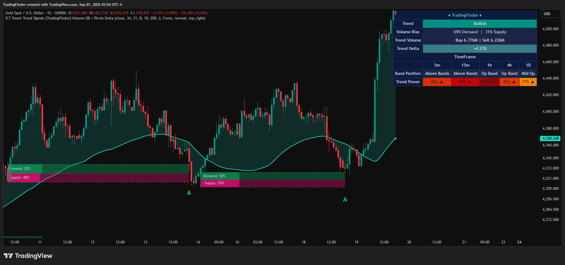 OANDA:XAUUSD Chart Image by TradingFinder