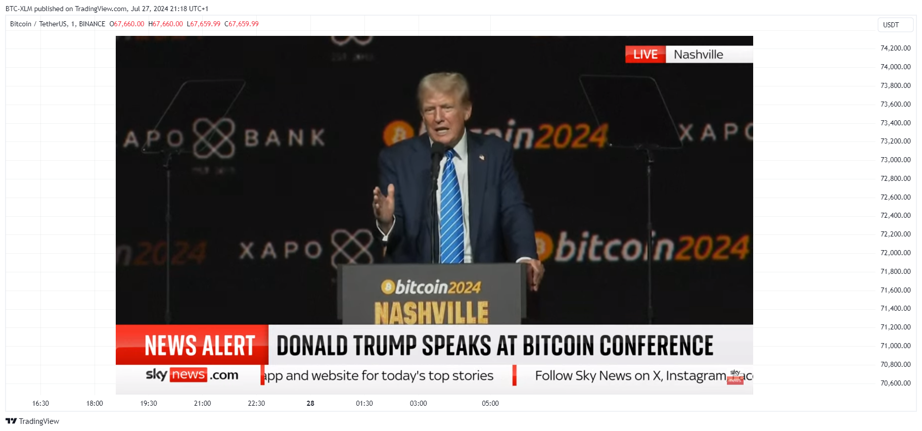 BINANCE:BTCUSDT Ảnh biểu đồ của BTC-XLM