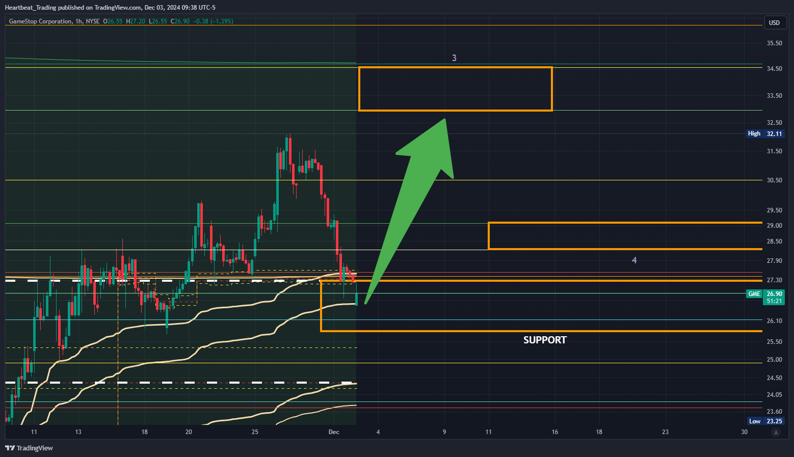 BATS:GME Chart Image by Heartbeat_Trading