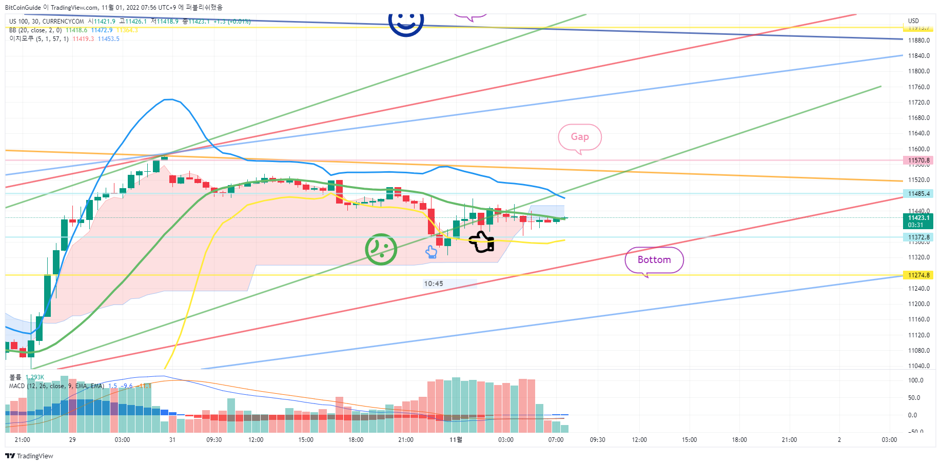 CURRENCYCOM:US100 Chart Image by BitCoinGuide