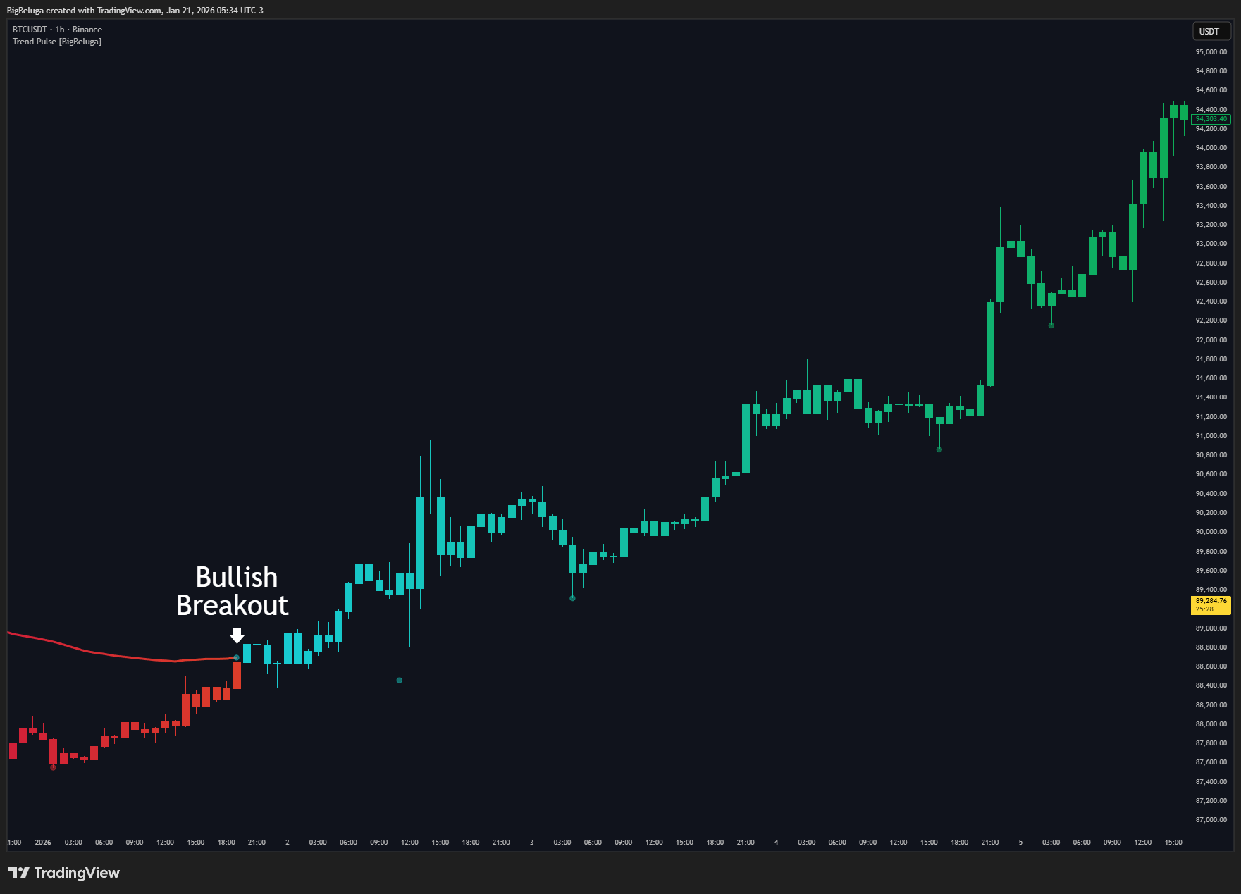 BINANCE:BTCUSDT Chart Image by BigBeluga
