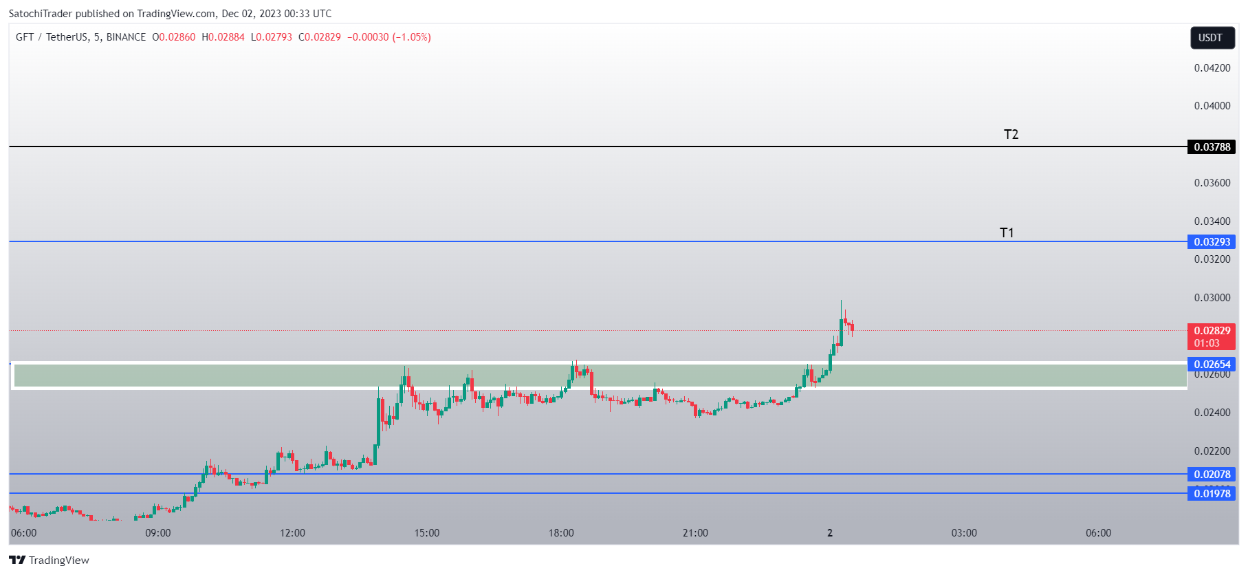 Imej Carta BINANCE:GFTUSDT oleh SatochiTrader