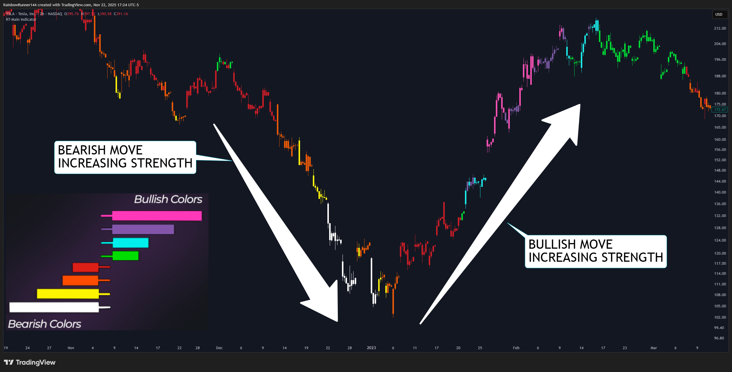 BATS:TSLA Chart Image by RainbowRunner144