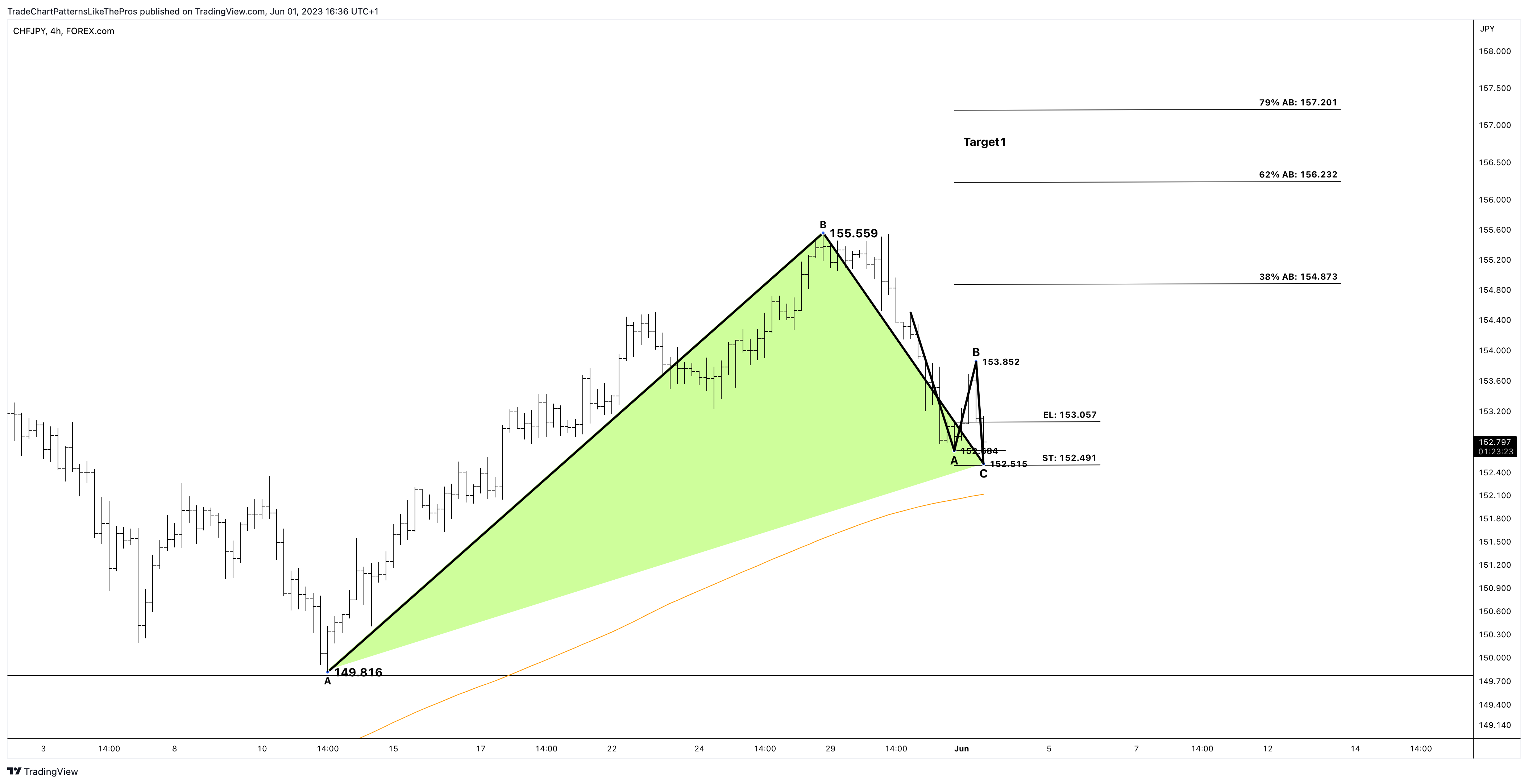 Imej Carta FOREXCOM:CHFJPY oleh TradeChartPatternsLikeThePros