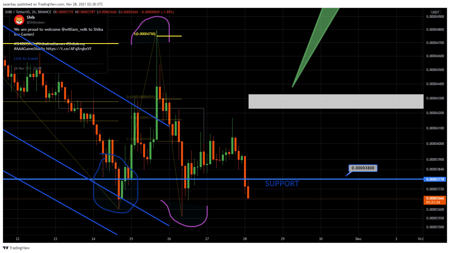 BINANCE:SHIBUSDT Chart Image by jazerbay