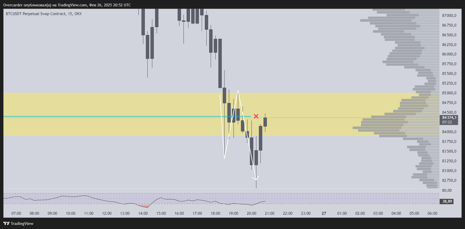 OKX:BTCUSDT.P Chart Image by Overcarder
