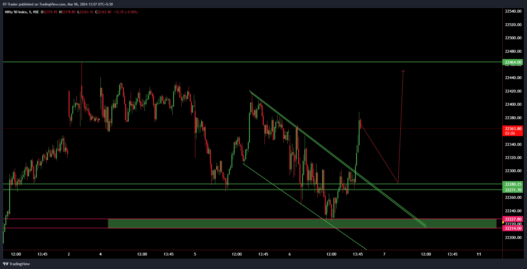 NSE:NIFTY Chart Image by IIT-Trader