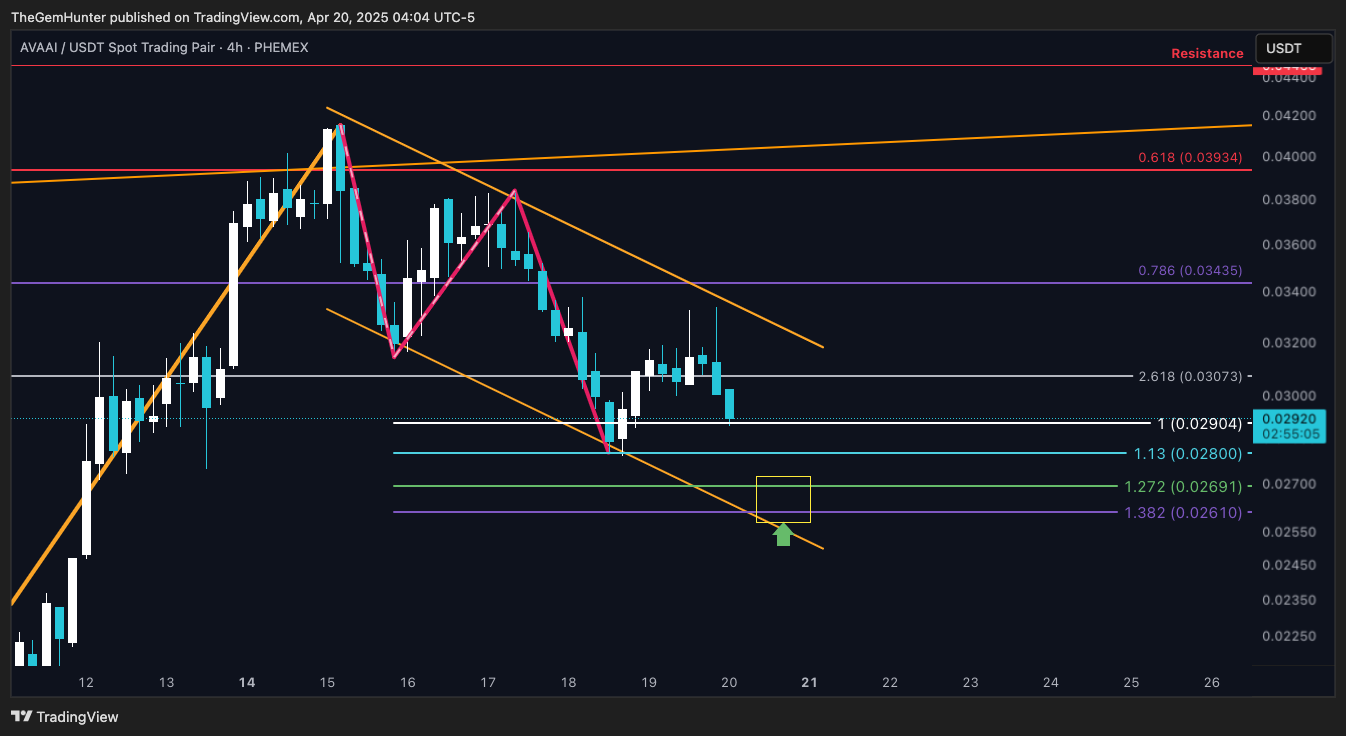 PHEMEX:AVAAIUSDT Chart Image by TheGemHunter