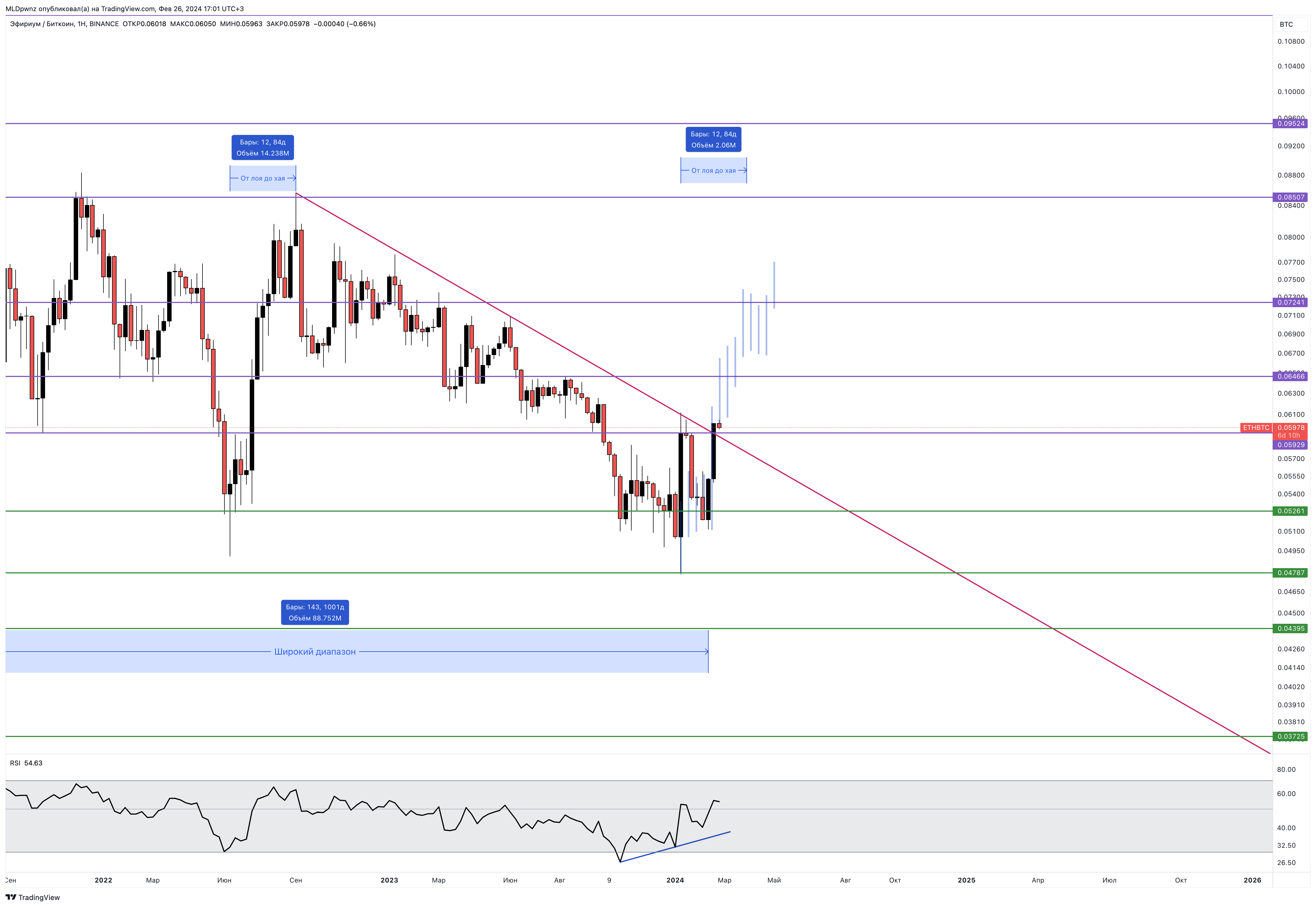 BINANCE:ETHBTC Chart Image by MLDpwnz