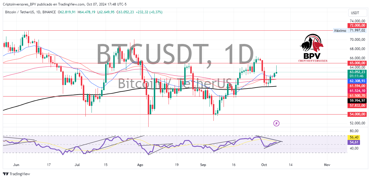 Снимок графика «BINANCE:BTCUSDT» от Criptoinversores_BPV
