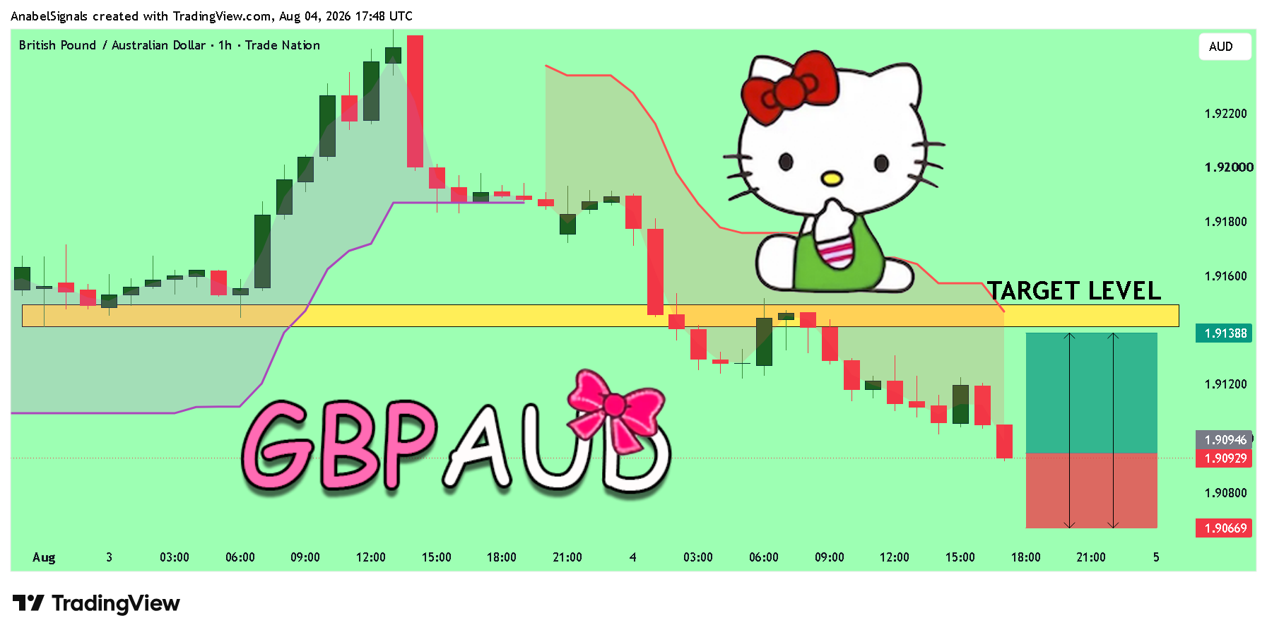TRADENATION:GBPAUD Imagen del gráfico de AnabelSignals
