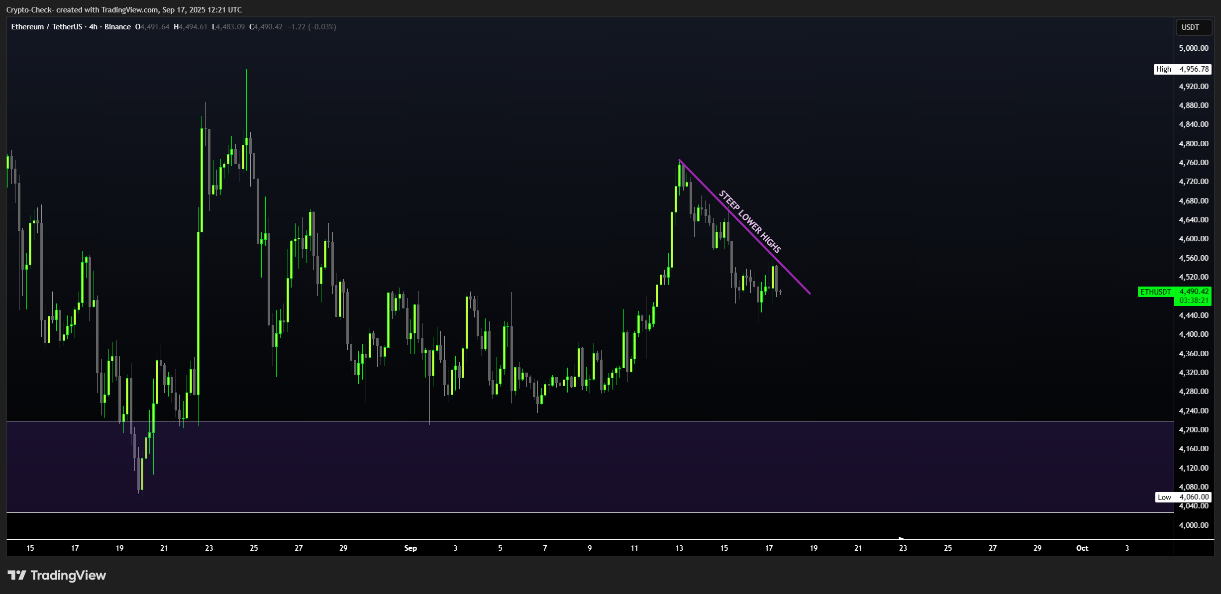 BINANCE:ETHUSDT صورة الرسم البياني by Crypto-Check-