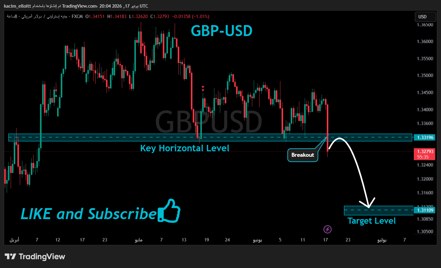 FX:GBPUSD Chart Image by kacim_elloitt