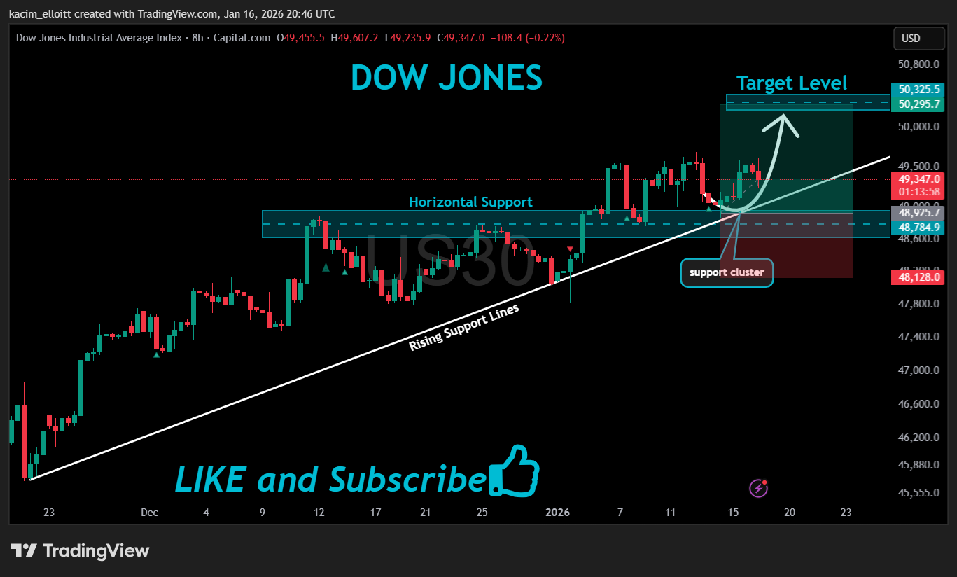 CAPITALCOM:US30 Chart Image by kacim_elloitt