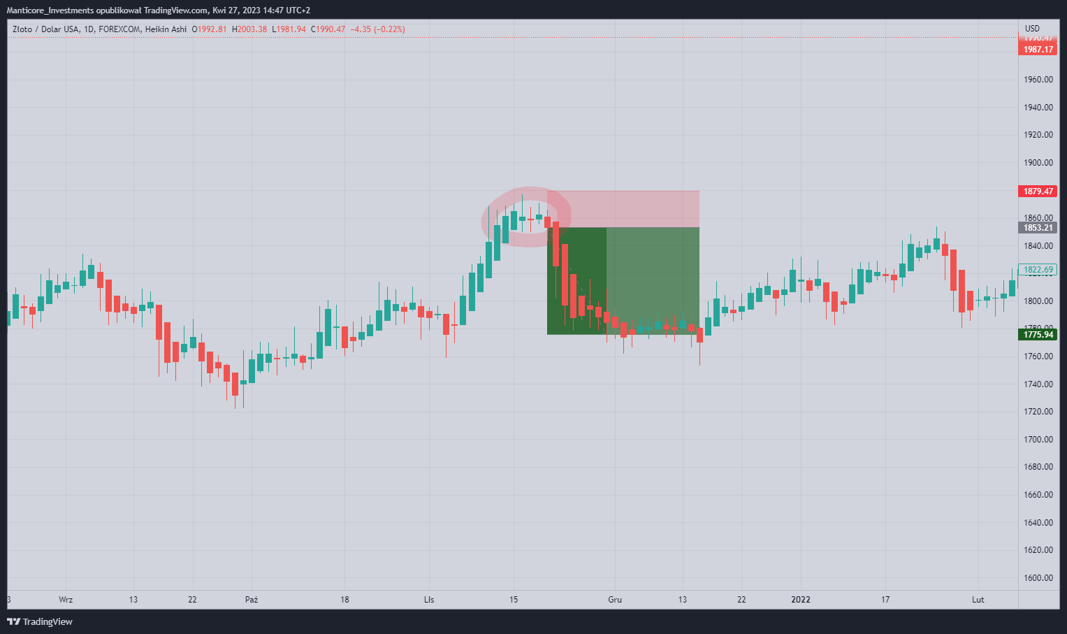 FOREXCOM:XAUUSD Chart Image by Manticore_Investments