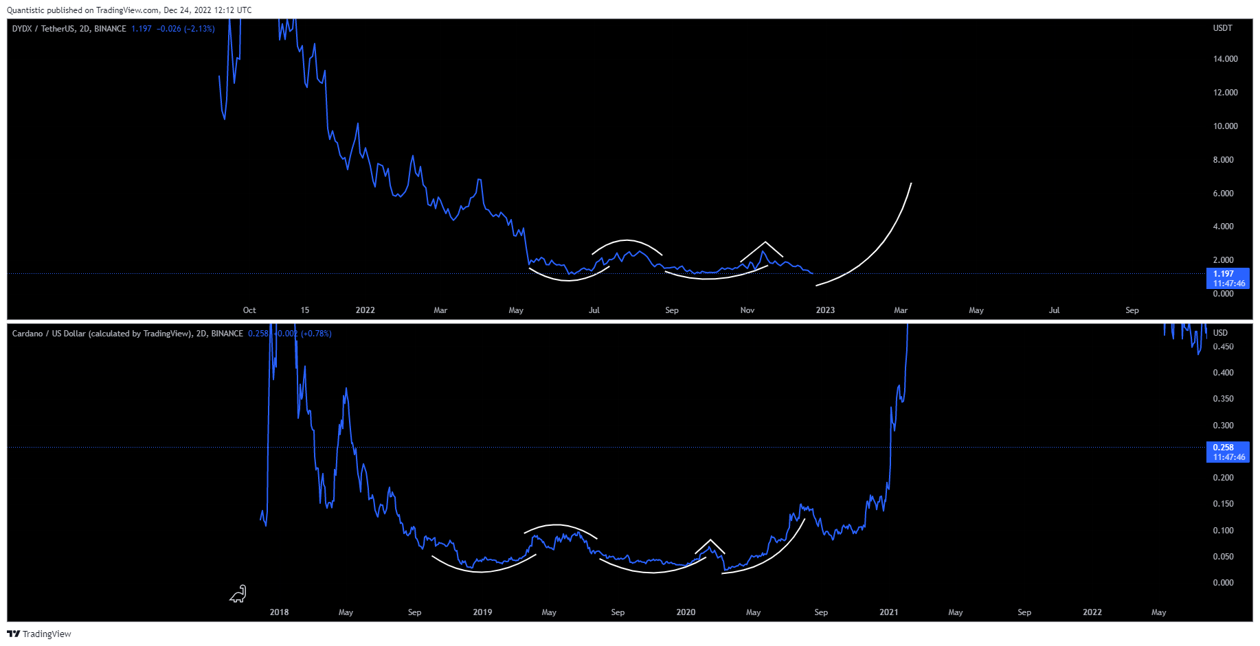 BINANCE:DYDXUSDT Chart Image by Quantistic