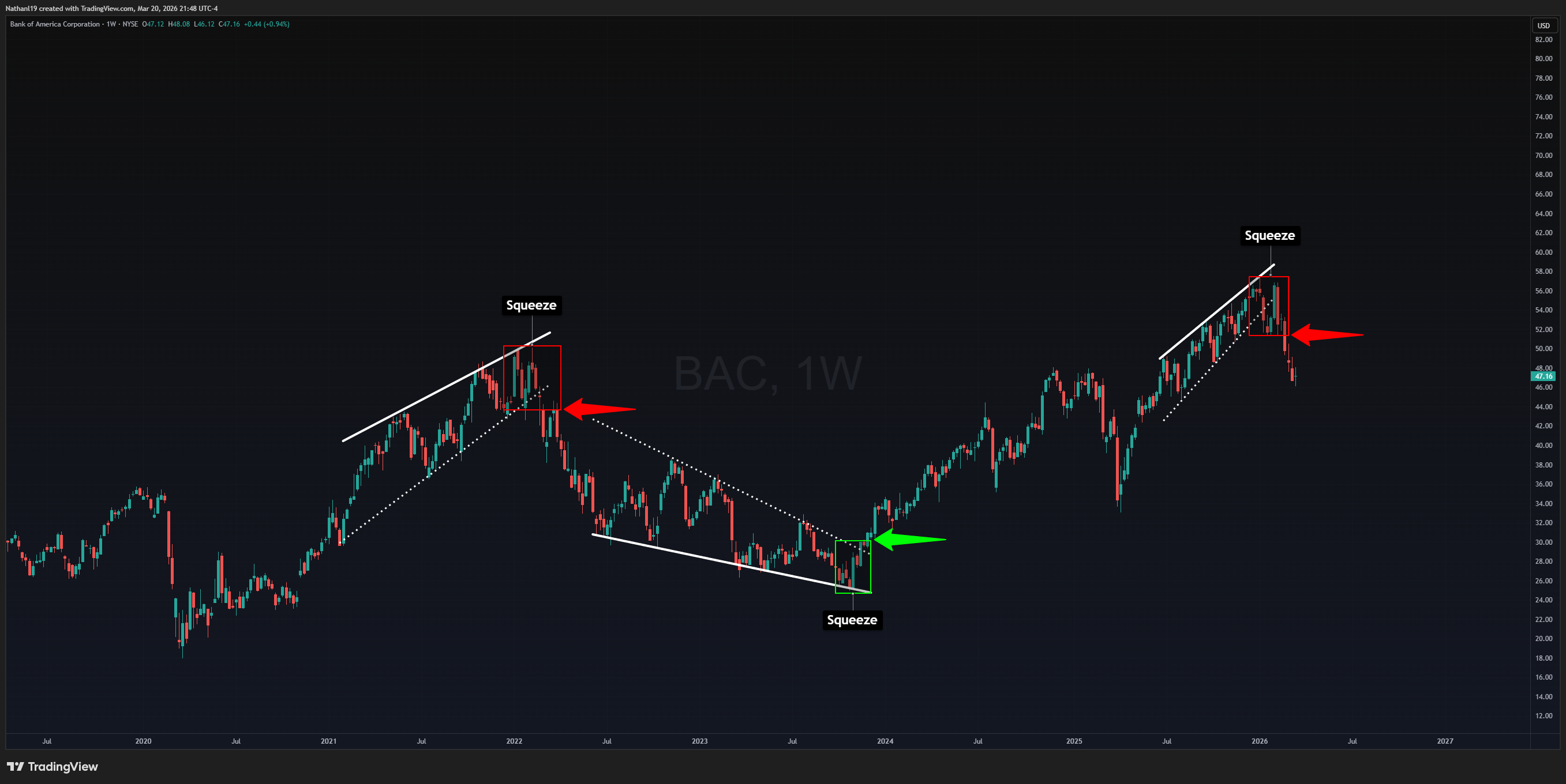 BATS:BAC Chart Image by Nathanl19