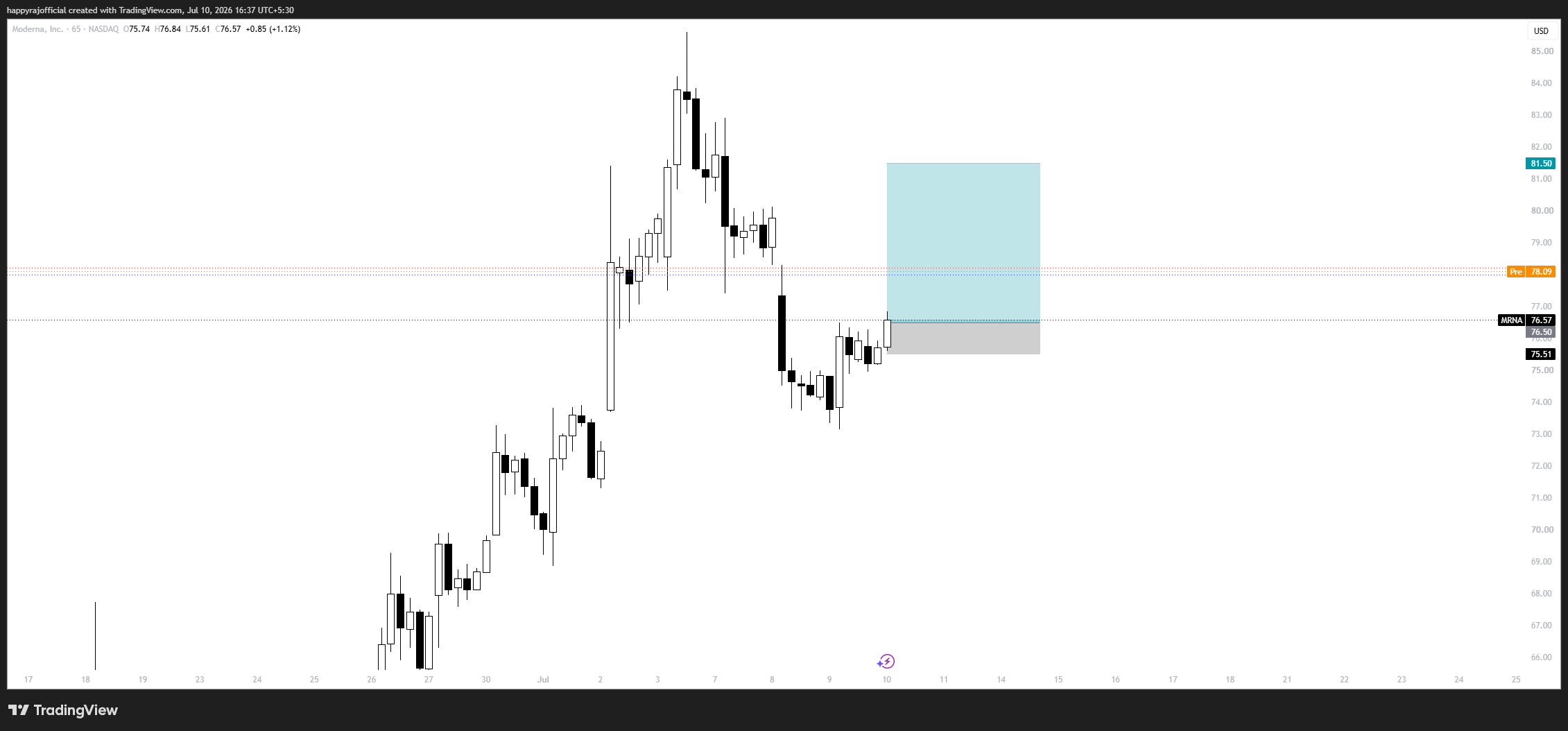 NASDAQ:MRNA صورة الرسم البياني by happyrajofficial