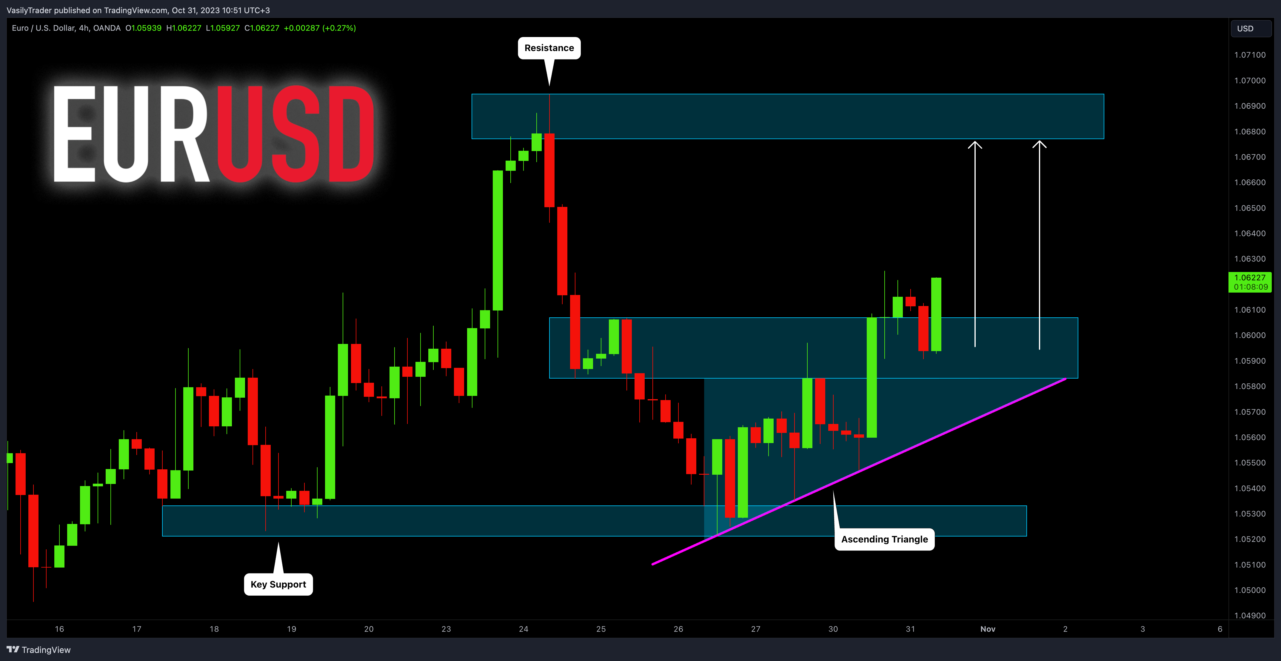 OANDA:EURUSD Chart Image by VasilyTrader
