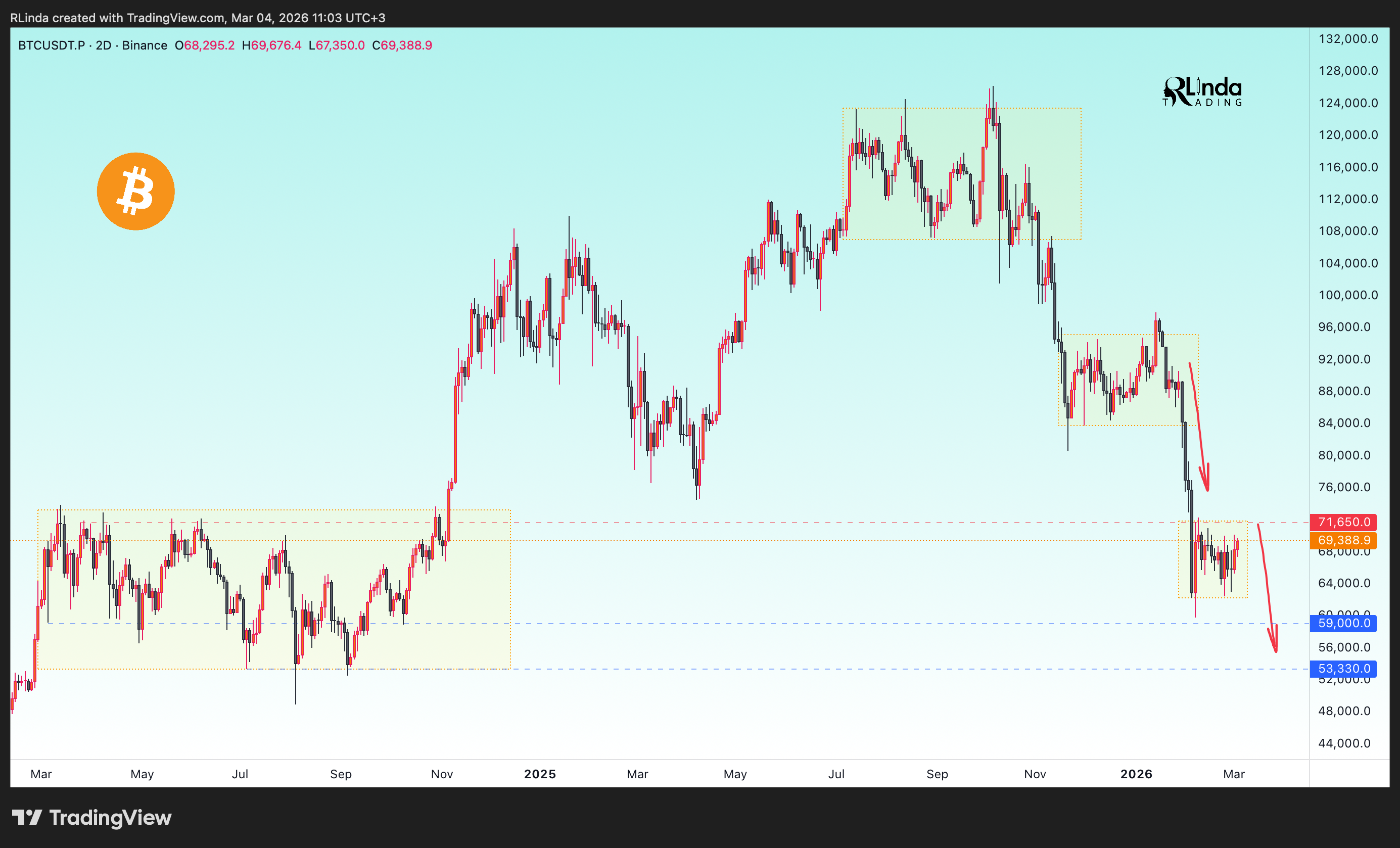 BINANCE:BTCUSDT.P Chart Image by RLinda