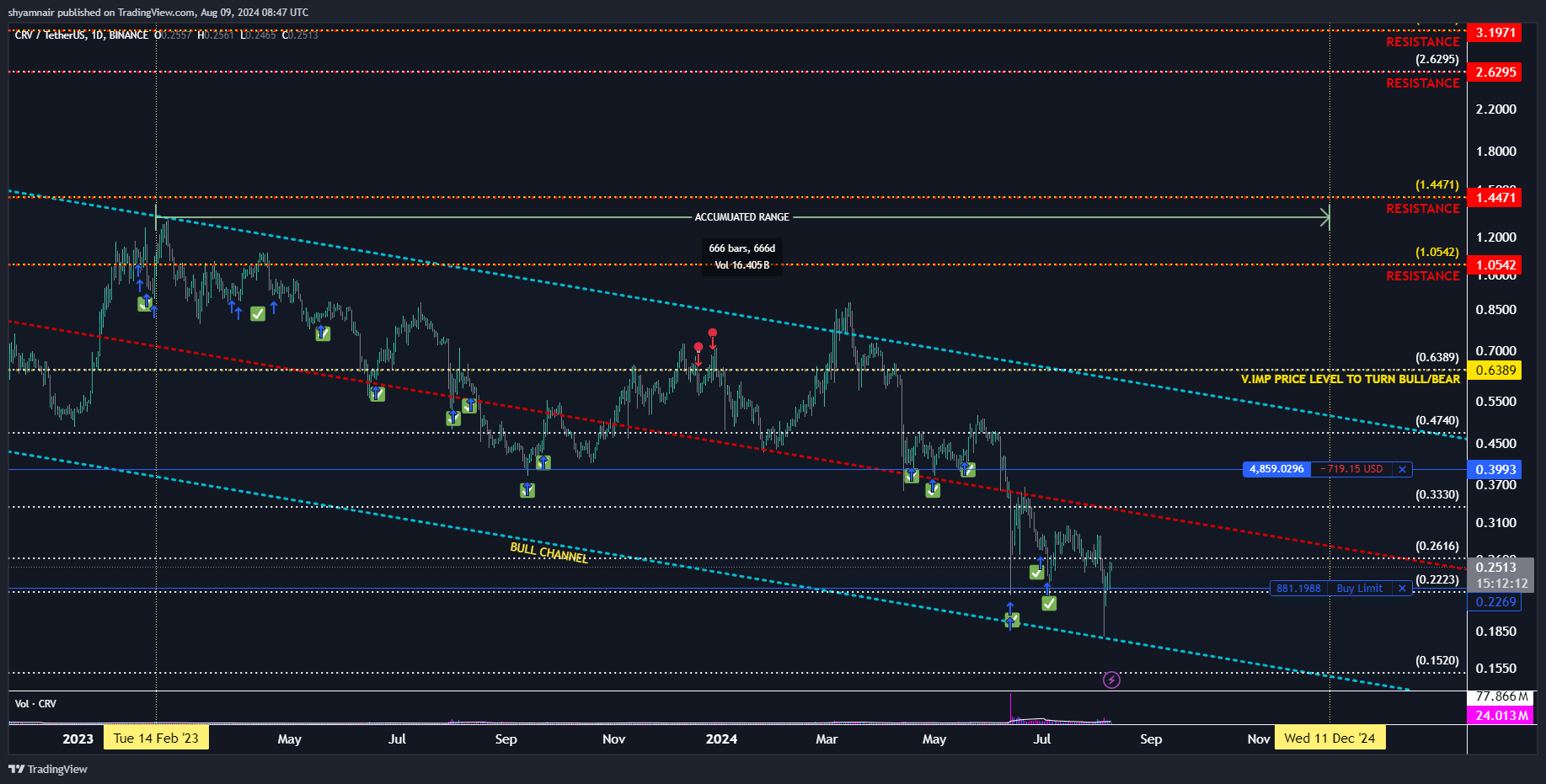 BINANCE:CRVUSDTチャート画像 - shyamnairの投稿