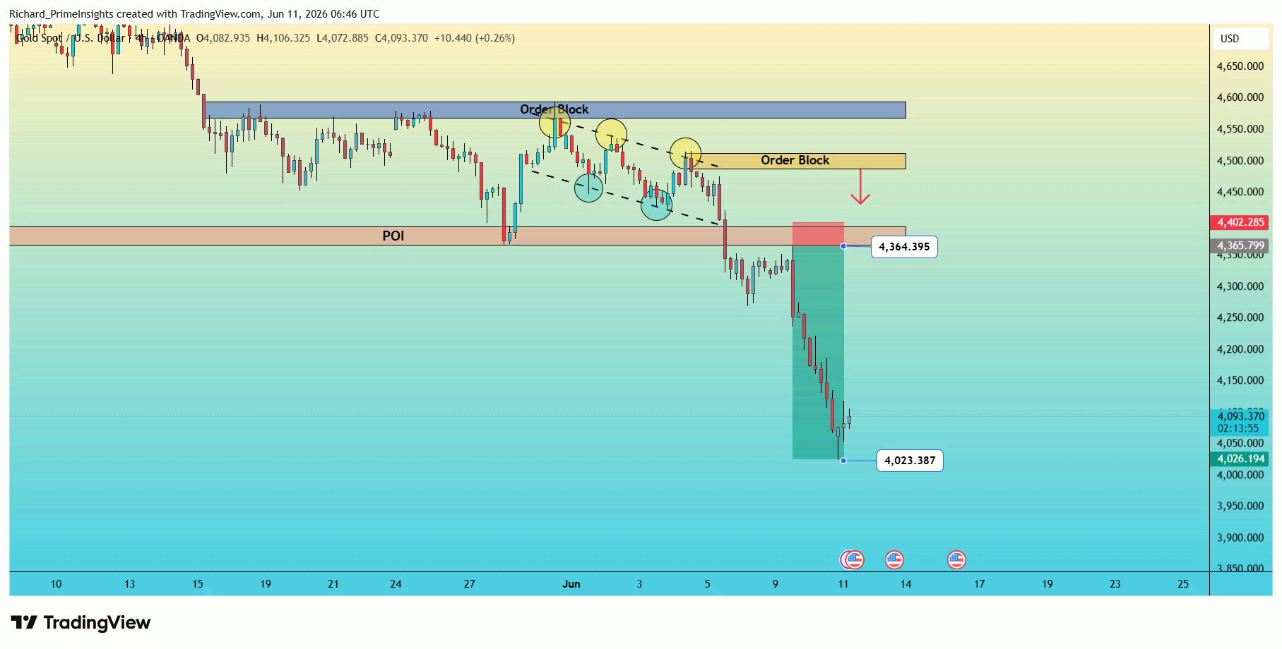 OANDA:XAUUSD Chart Image by Richard_PrimeInsights