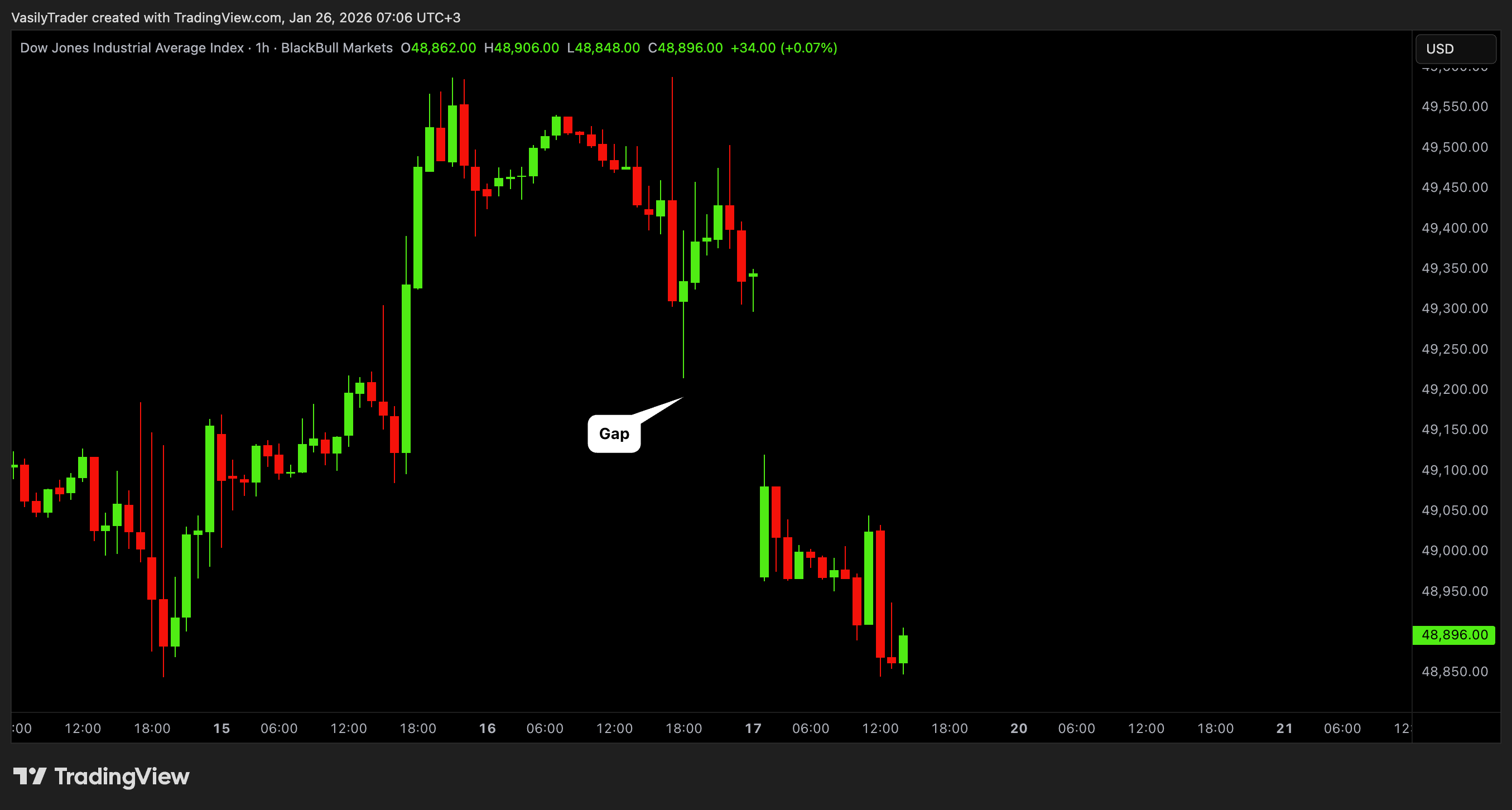 BLACKBULL:US30 Ảnh biểu đồ của VasilyTrader