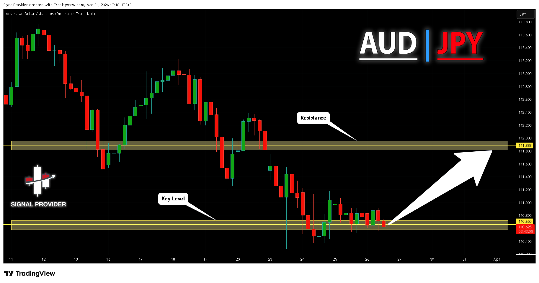 TRADENATION:AUDJPY Chart Image by SignalProvider