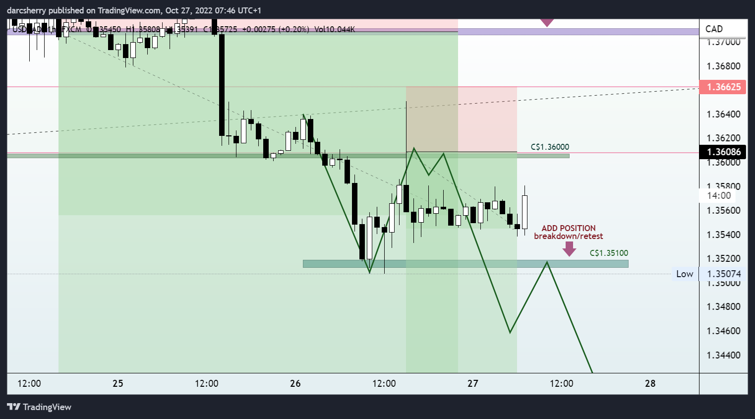 FX:USDCAD Chart Image by darcsherry