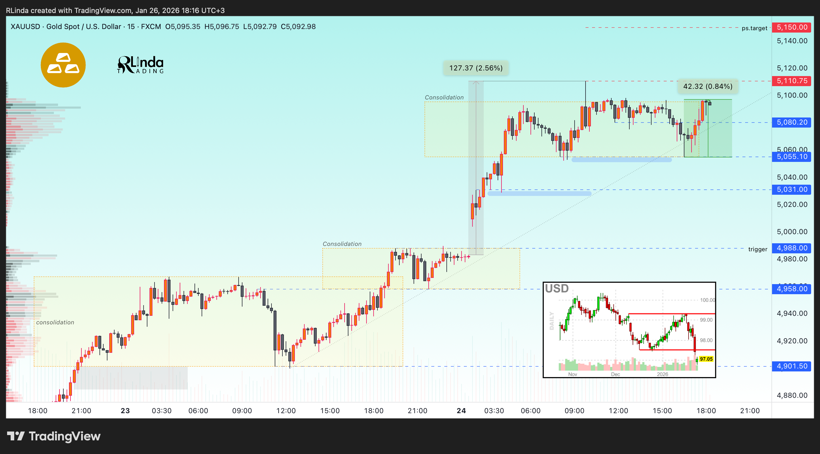 FX:XAUUSD Chart Image by RLinda