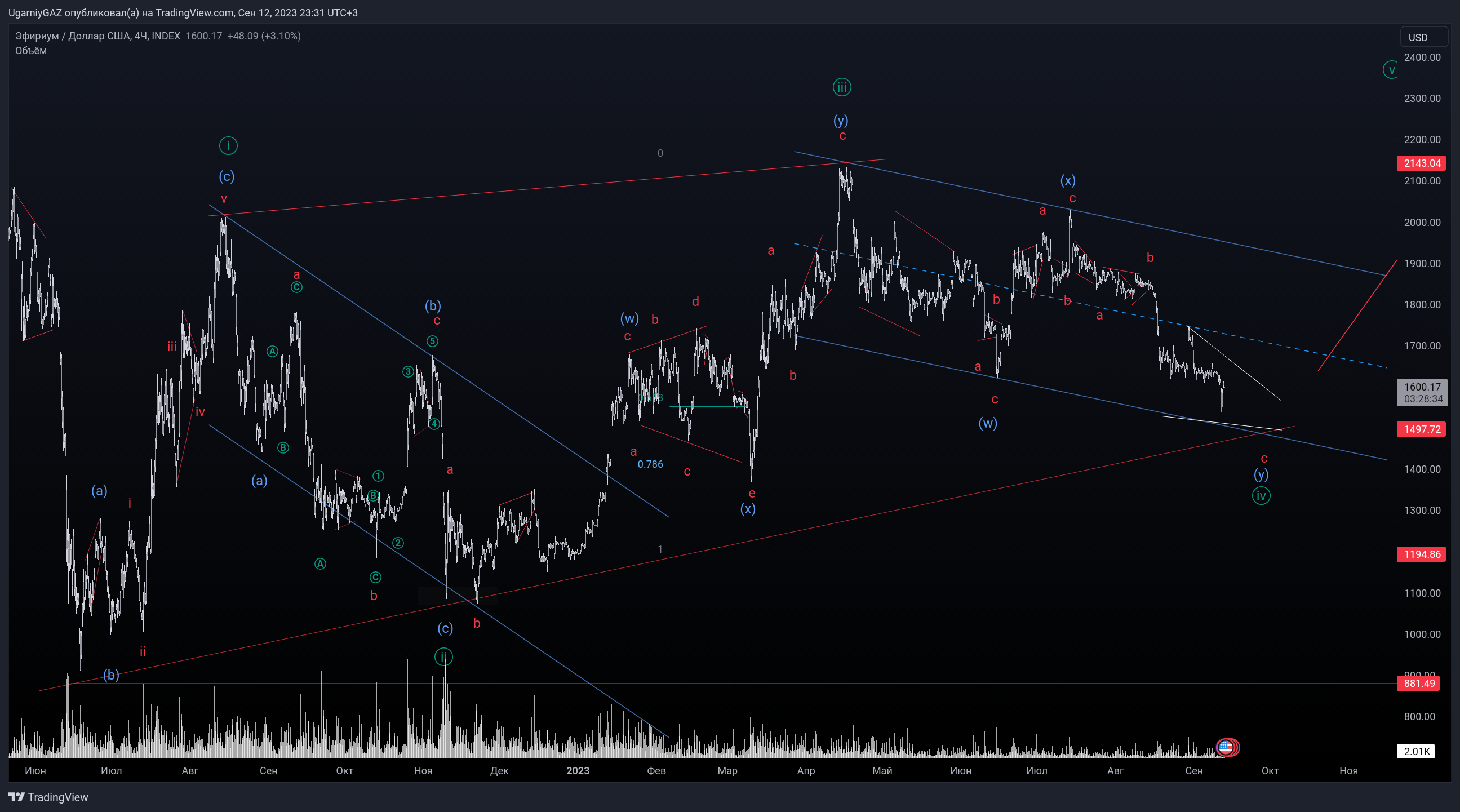INDEX:ETHUSD Chart Image by UgarniyGAZ