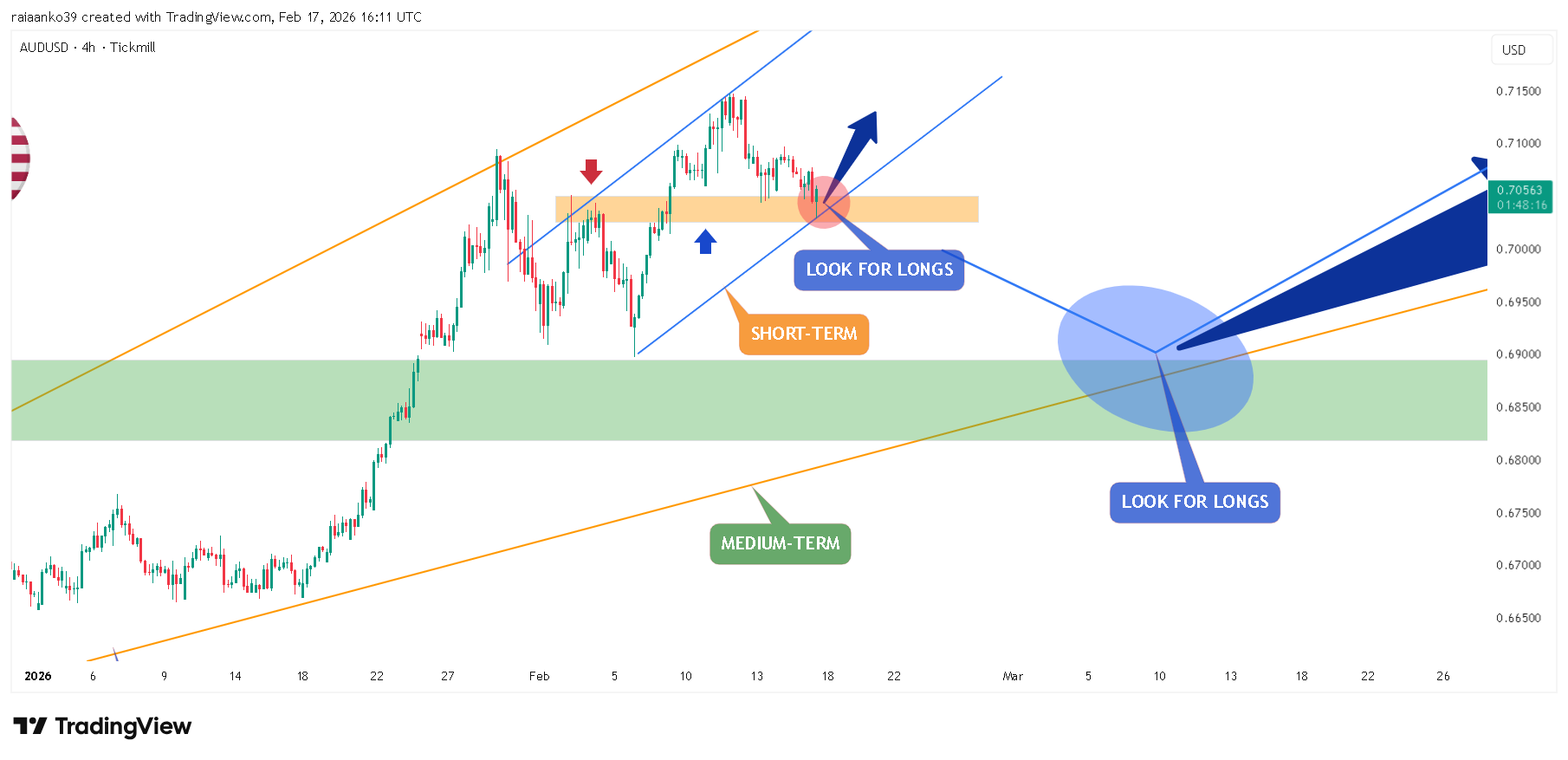 TICKMILL:AUDUSD Chart Image by TradeAnalyst_Aanko