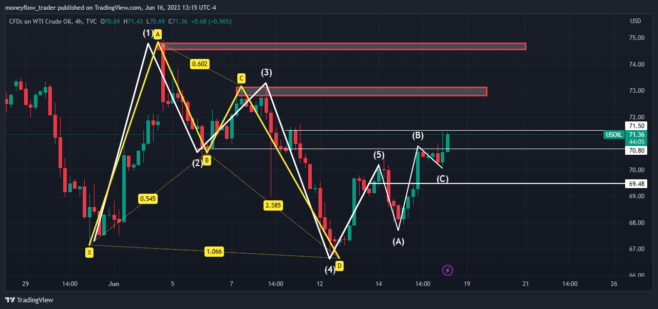 TVC:USOIL Imagem do gráfico por moneyflow_trader