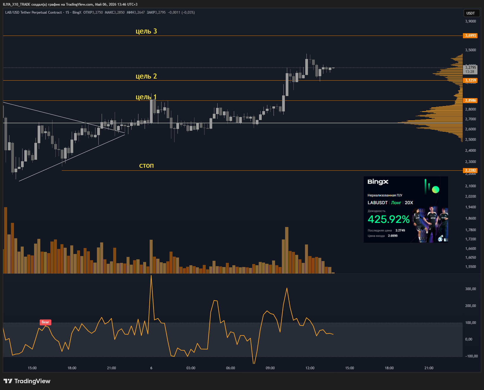BINGX:LABUSDT.P Chart Image by ILIYA_X10_TRADE