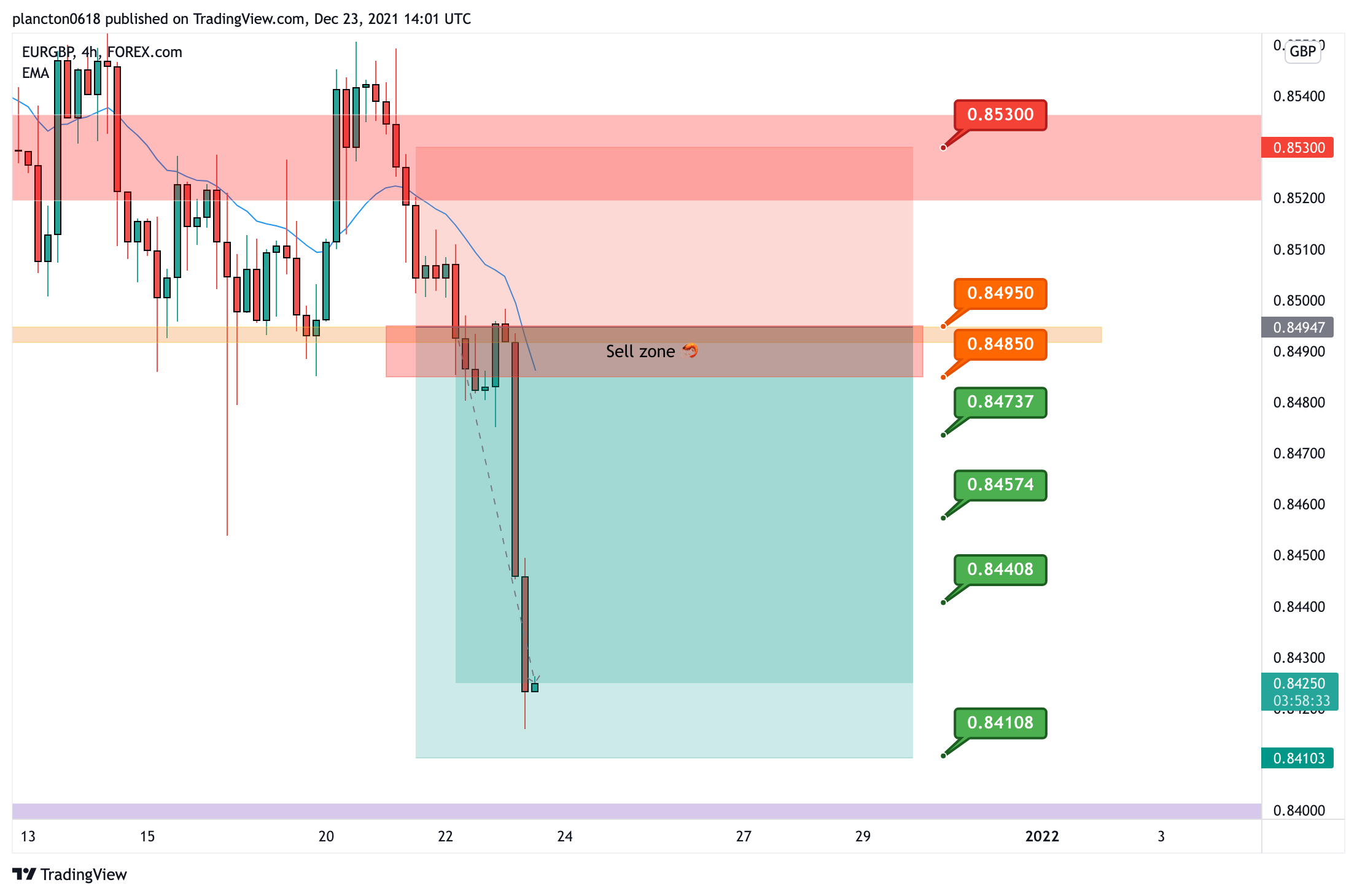 FOREXCOM:EURGBP Chartbild von InkyGrip