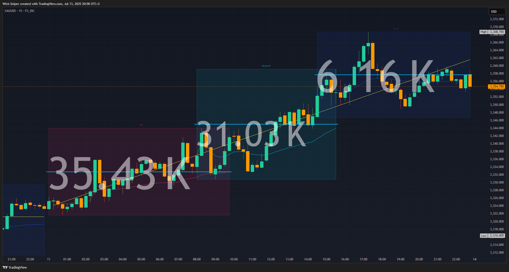 FX_IDC:XAUUSD Chart Image by Wick-Sniper