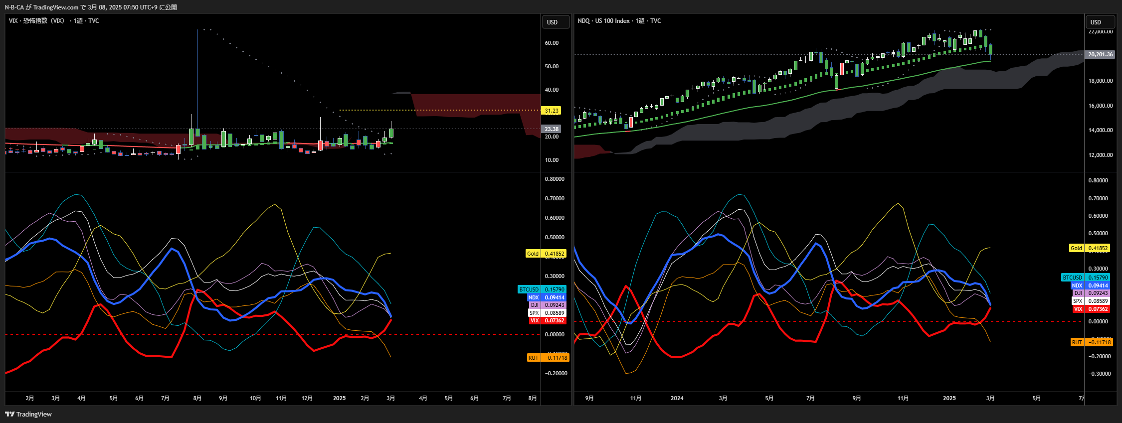TVC:NDQ Chart Image by N-B-CA