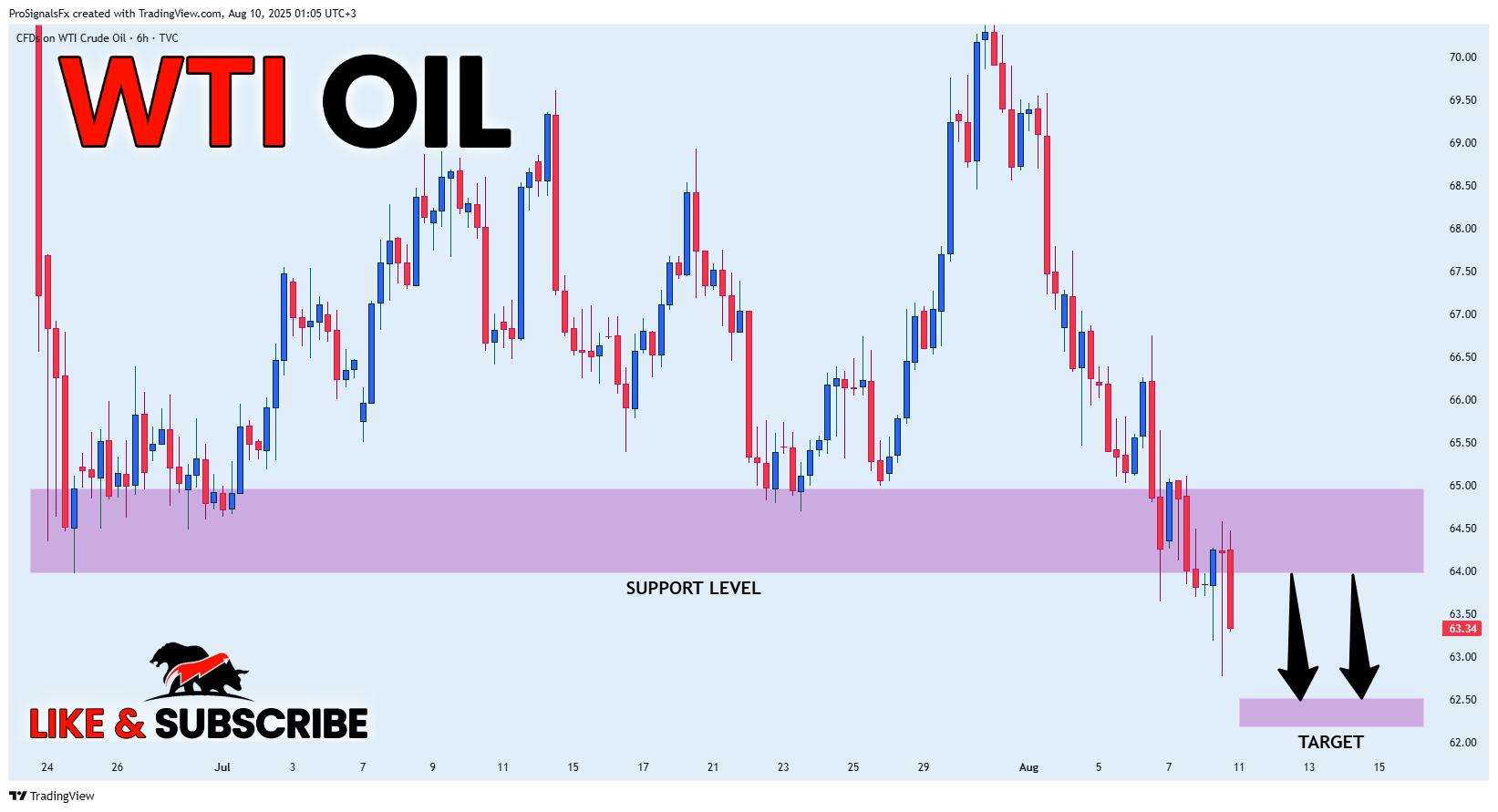 TVC:USOIL Chart Image by ProSignalsFx