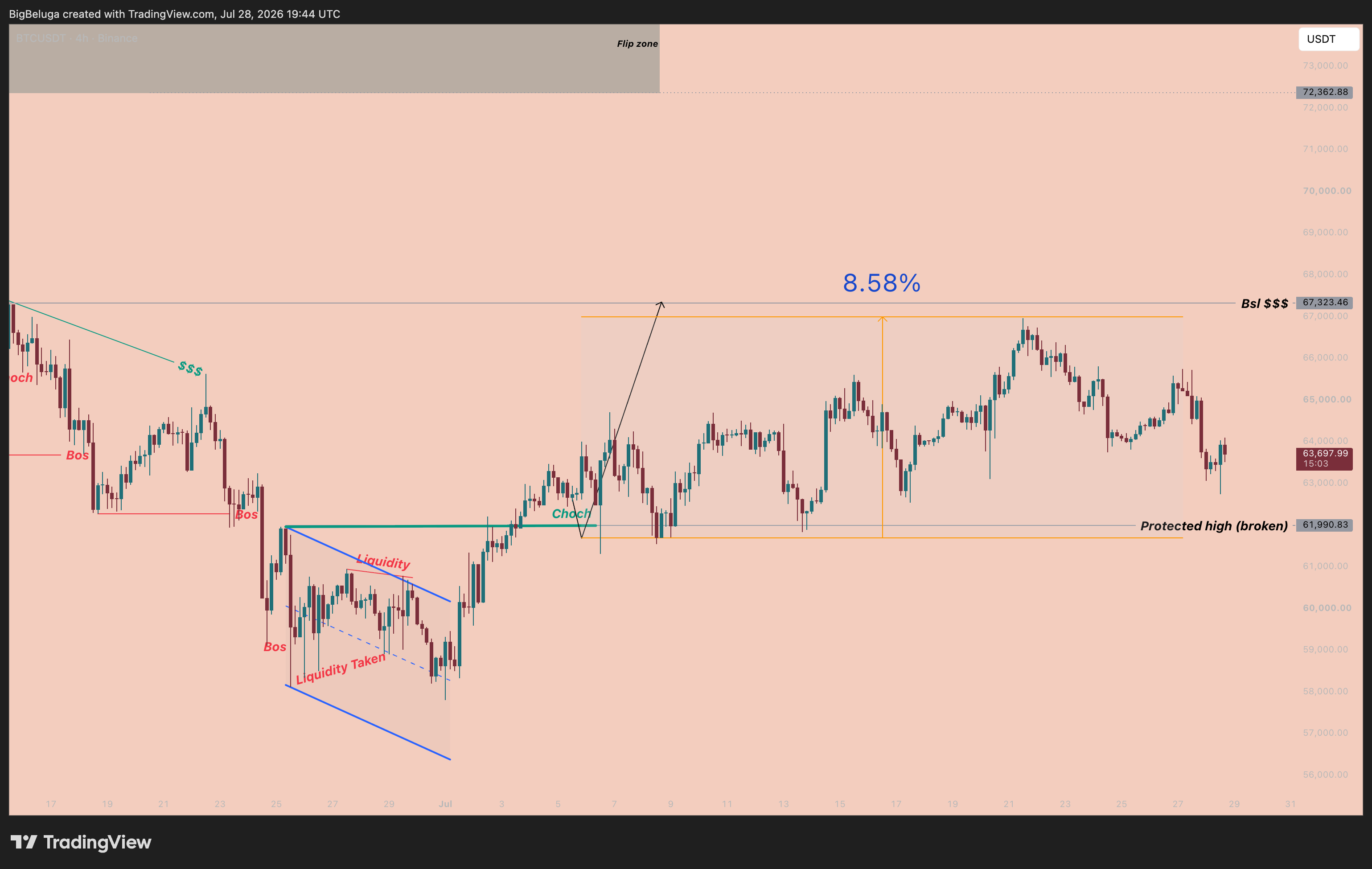 BINANCE:BTCUSDT Gambar chart oleh BigBeluga