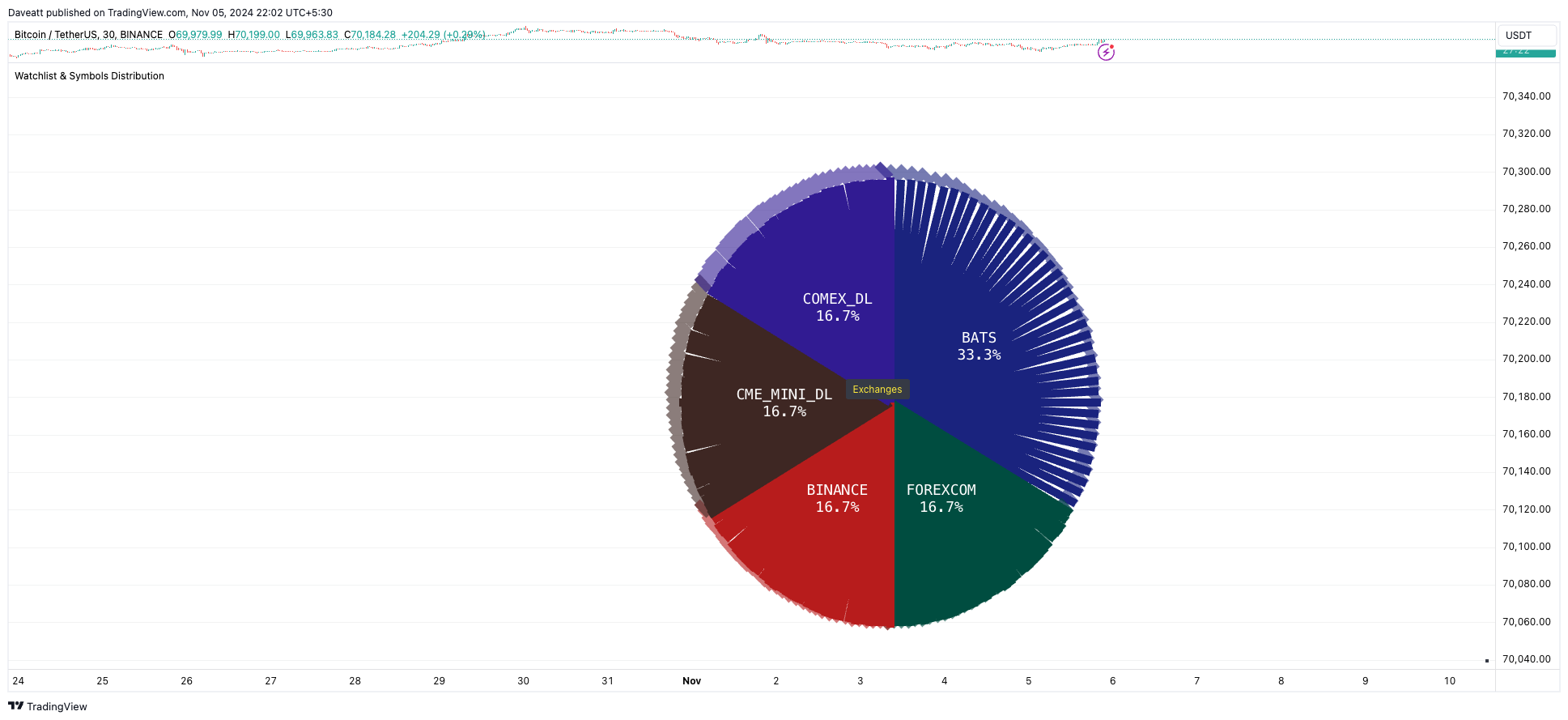 BINANCE:BTCUSDT Chart Image by Daveatt