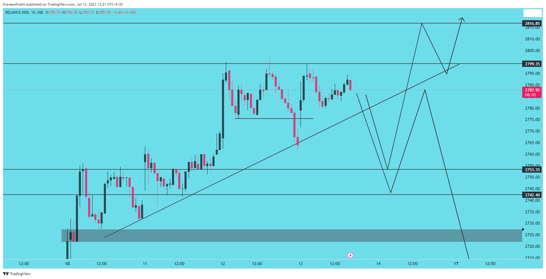 NSE:RELIANCE Imagem do gráfico por IIT-Trader