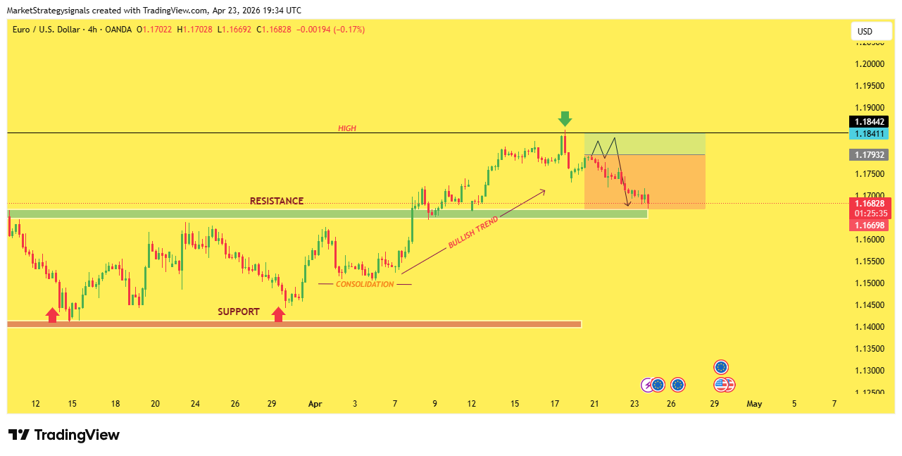 OANDA:EURUSD Chart Image by MarketStrategysignals